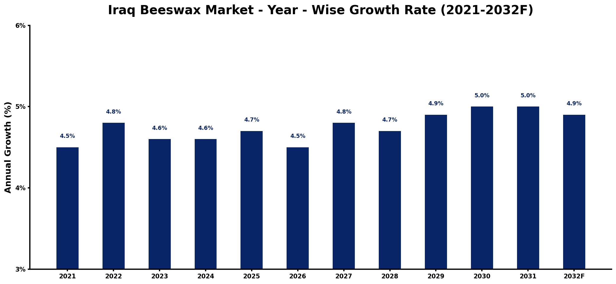 Iraq Beeswax Market Year-wise Growth Rate and Key Drivers