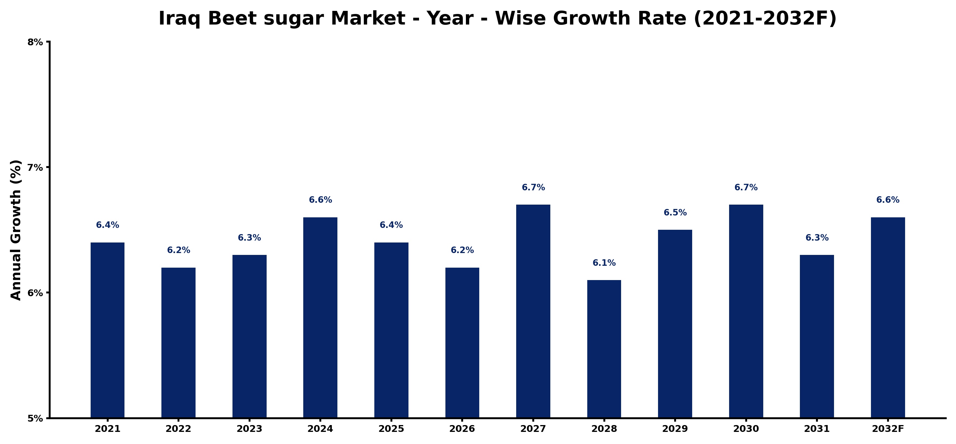 Iraq Beet sugar Market Year-wise Growth Rate and Key Drivers