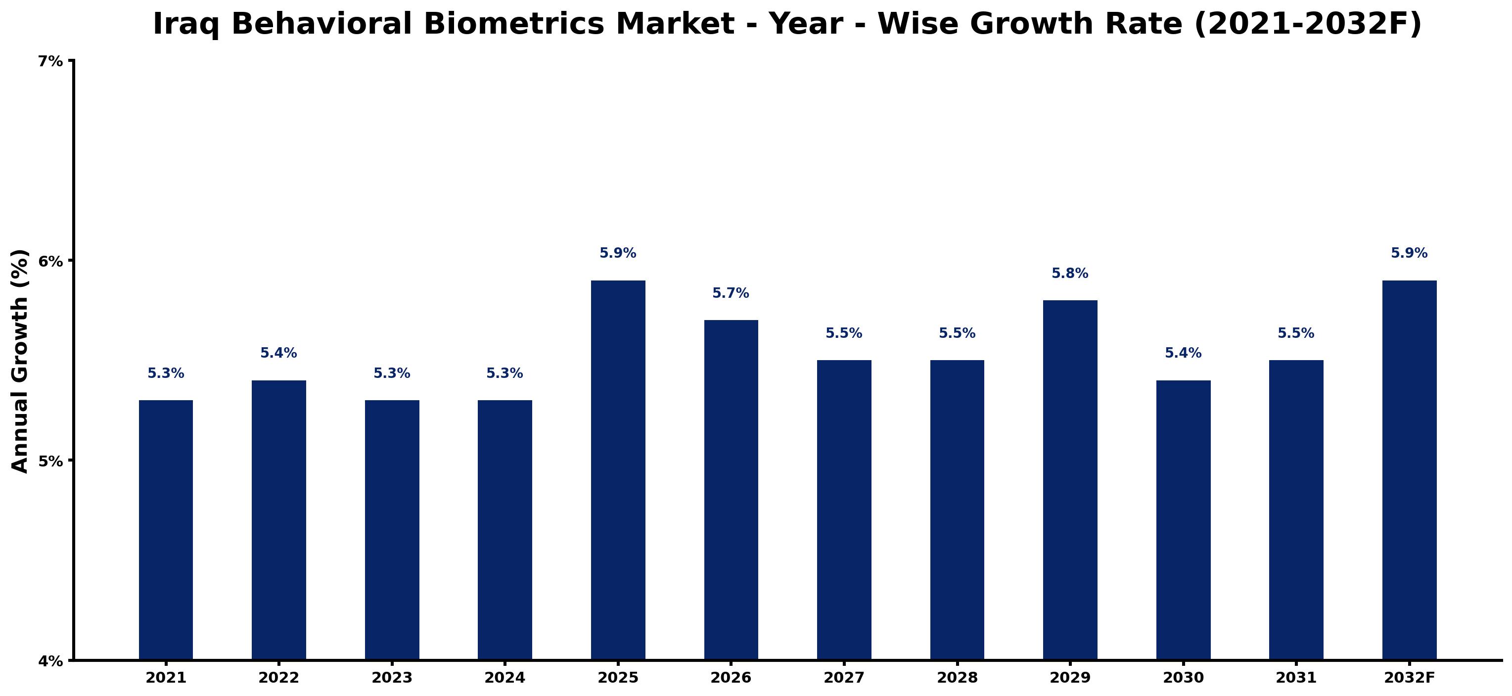 Iraq Behavioral Biometrics Market Year-wise Growth Rate and Key Drivers