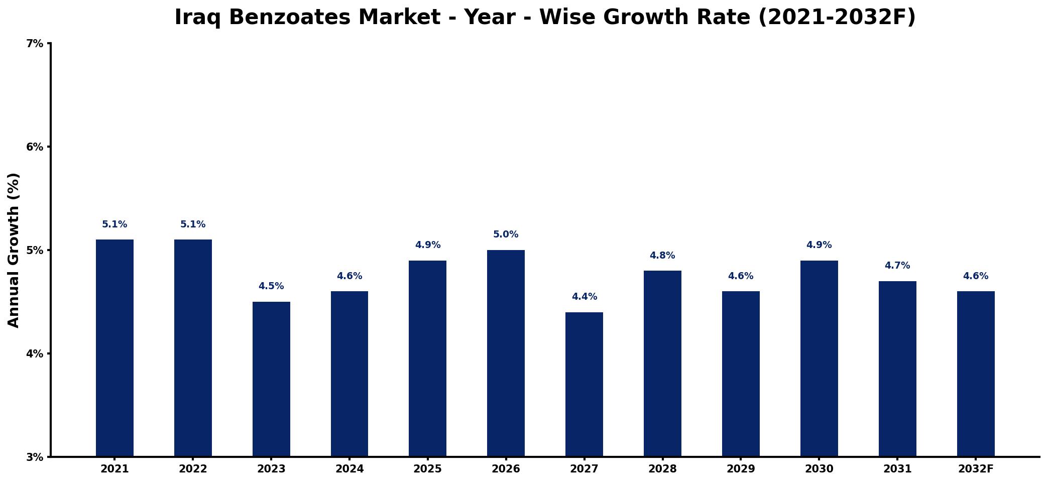 Iraq Benzoates Market Year-wise Growth Rate and Key Drivers