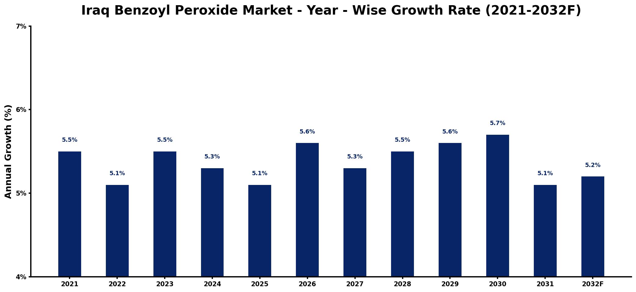 Iraq Benzoyl Peroxide Market Year-wise Growth Rate and Key Drivers