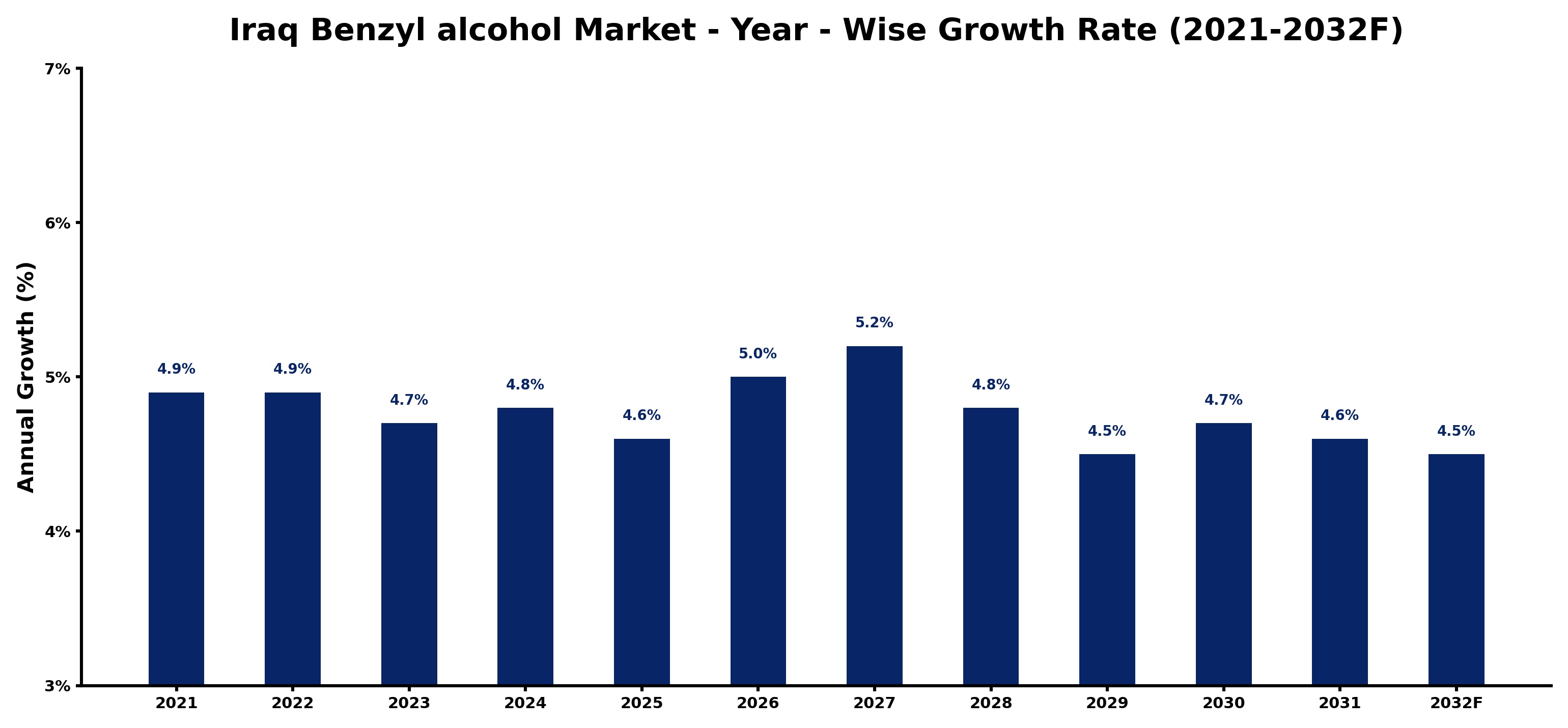Iraq Benzyl alcohol Market Year-wise Growth Rate and Key Drivers