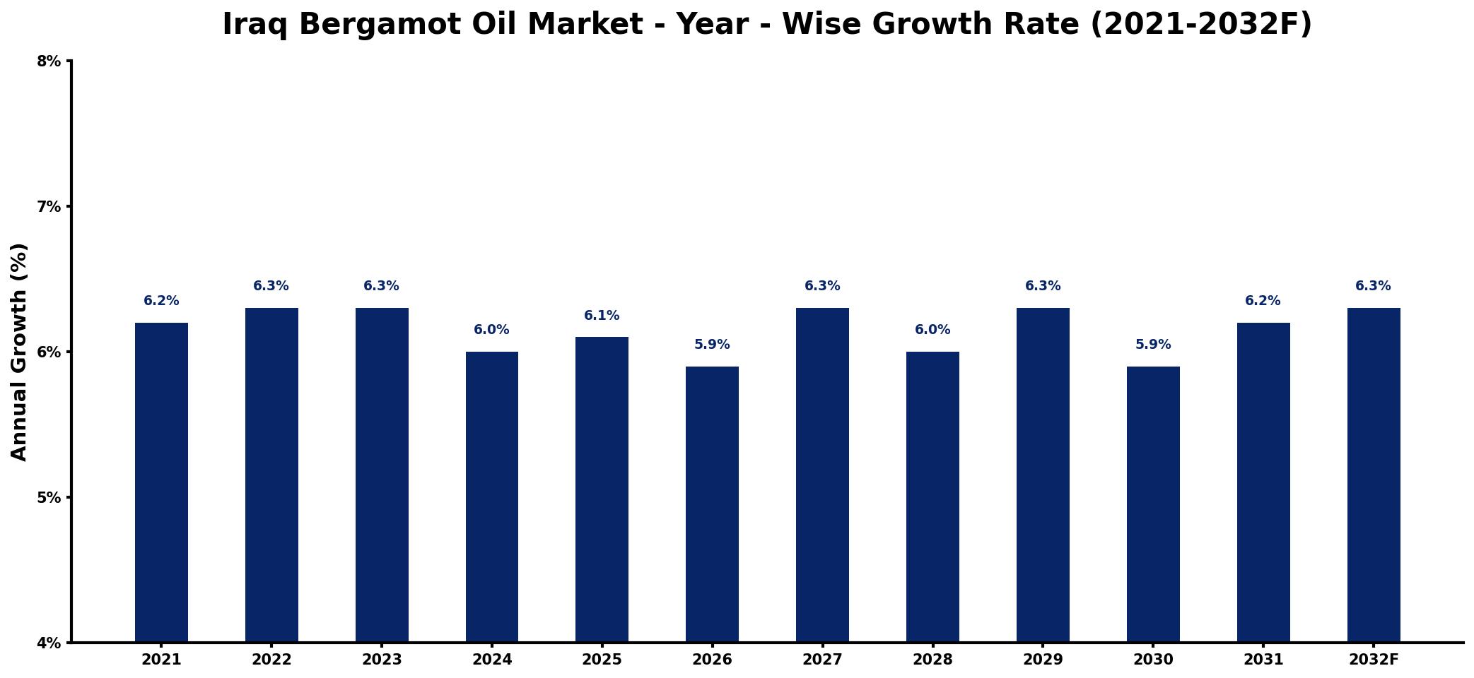 Iraq Bergamot Oil Market Year-wise Growth Rate and Key Drivers