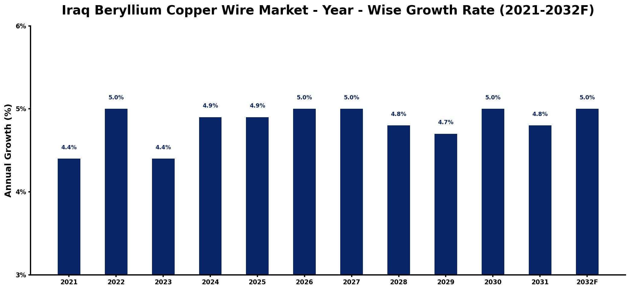 Iraq Beryllium Copper Wire Market Year-wise Growth Rate and Key Drivers