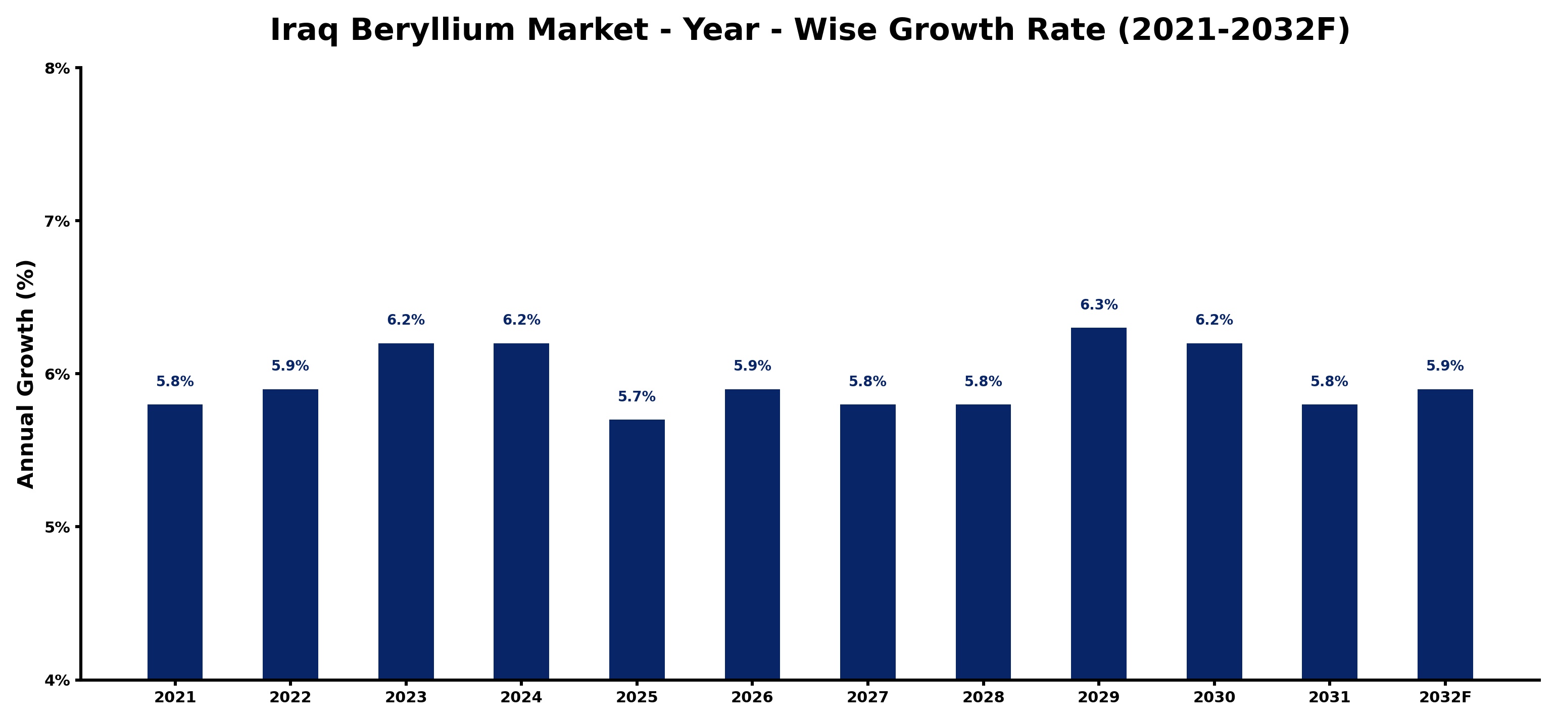 Iraq Beryllium Market Year-wise Growth Rate and Key Drivers
