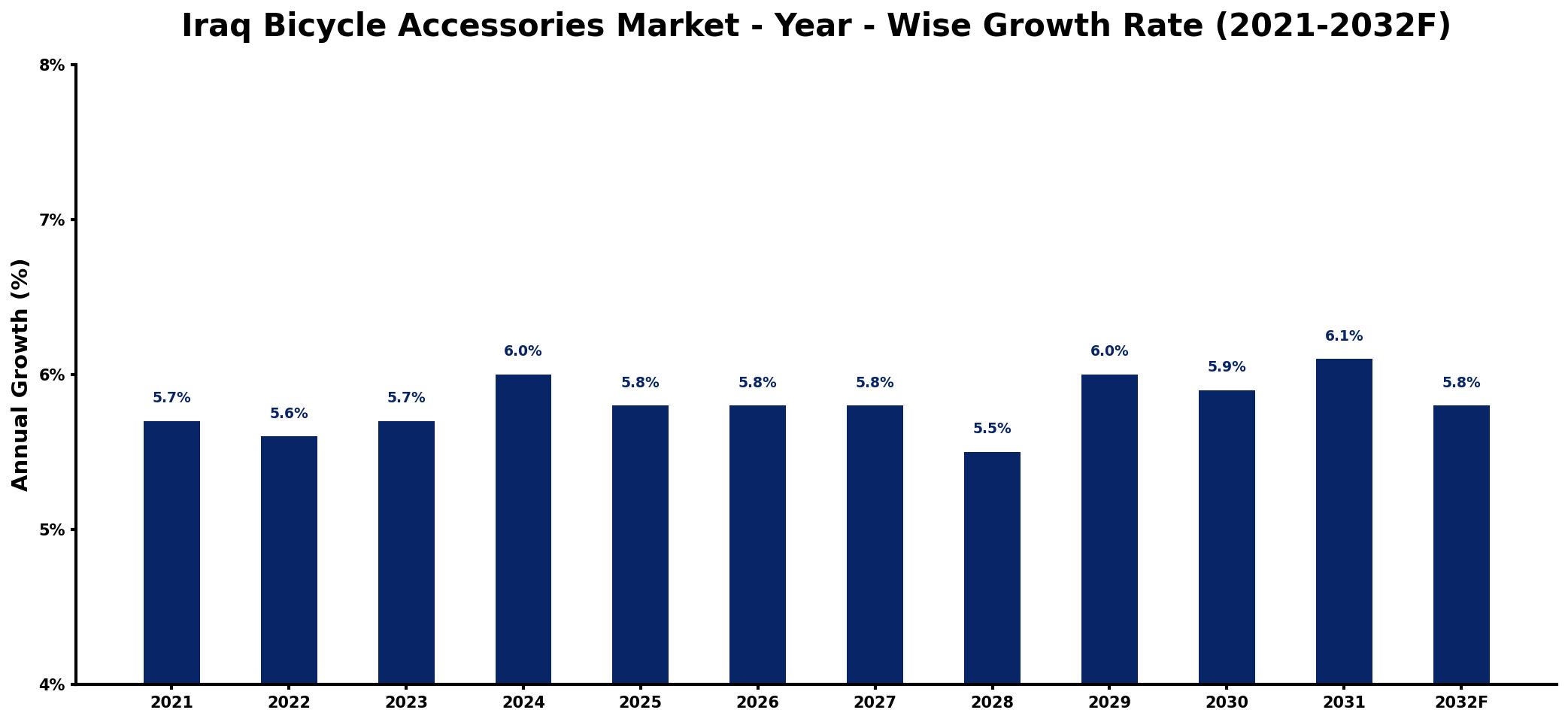 Iraq Bicycle Accessories Market Year-wise Growth Rate and Key Drivers