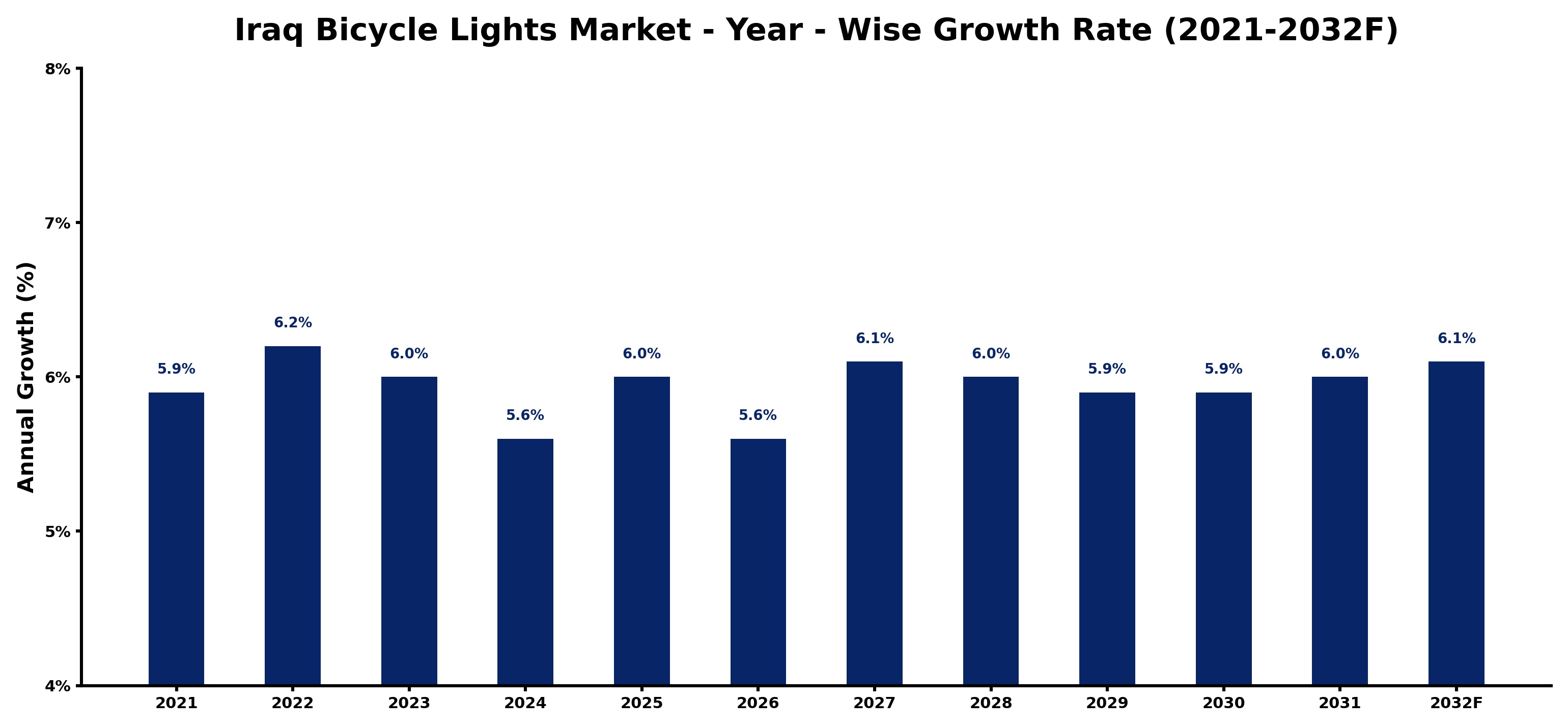 Iraq Bicycle Lights Market Year-wise Growth Rate and Key Drivers
