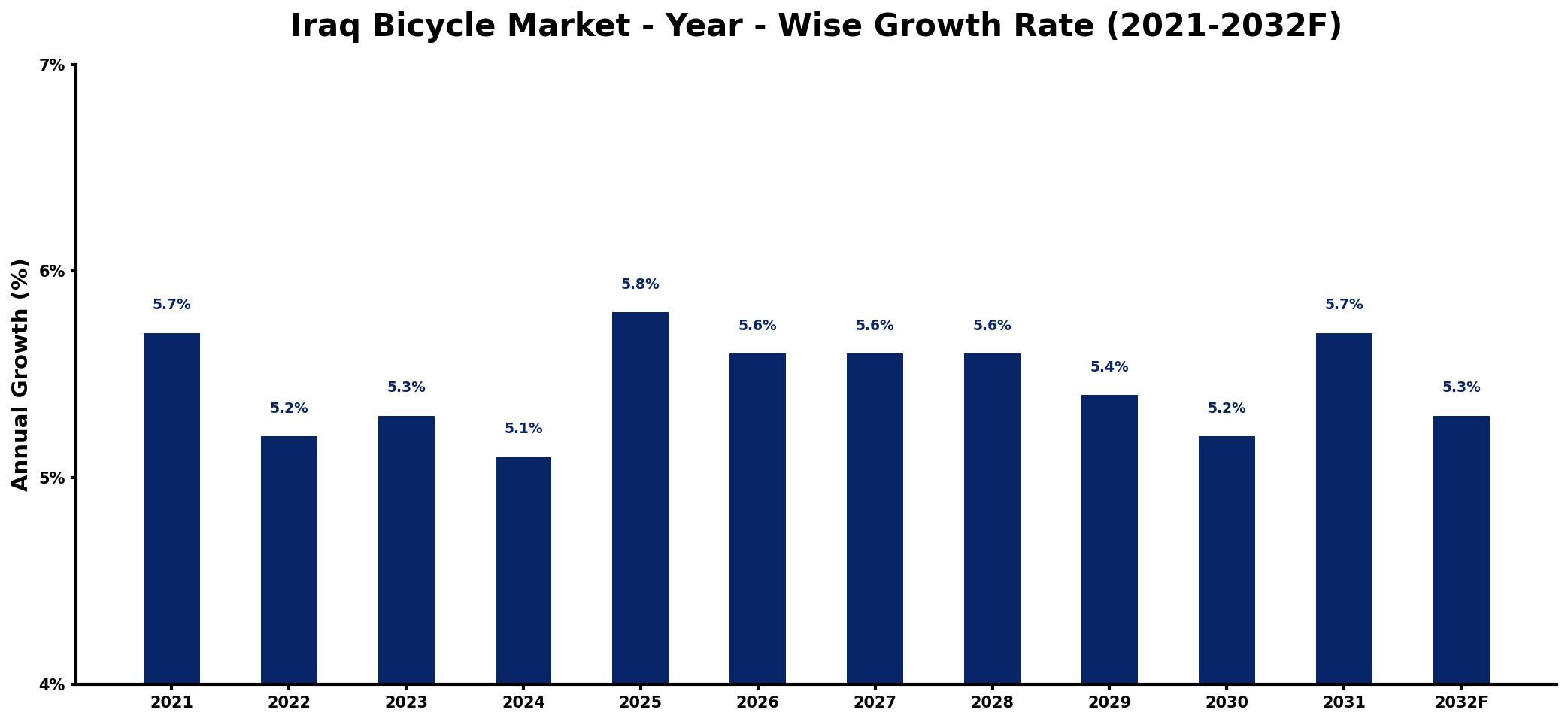 Iraq Bicycle Market Year-wise Growth Rate and Key Drivers