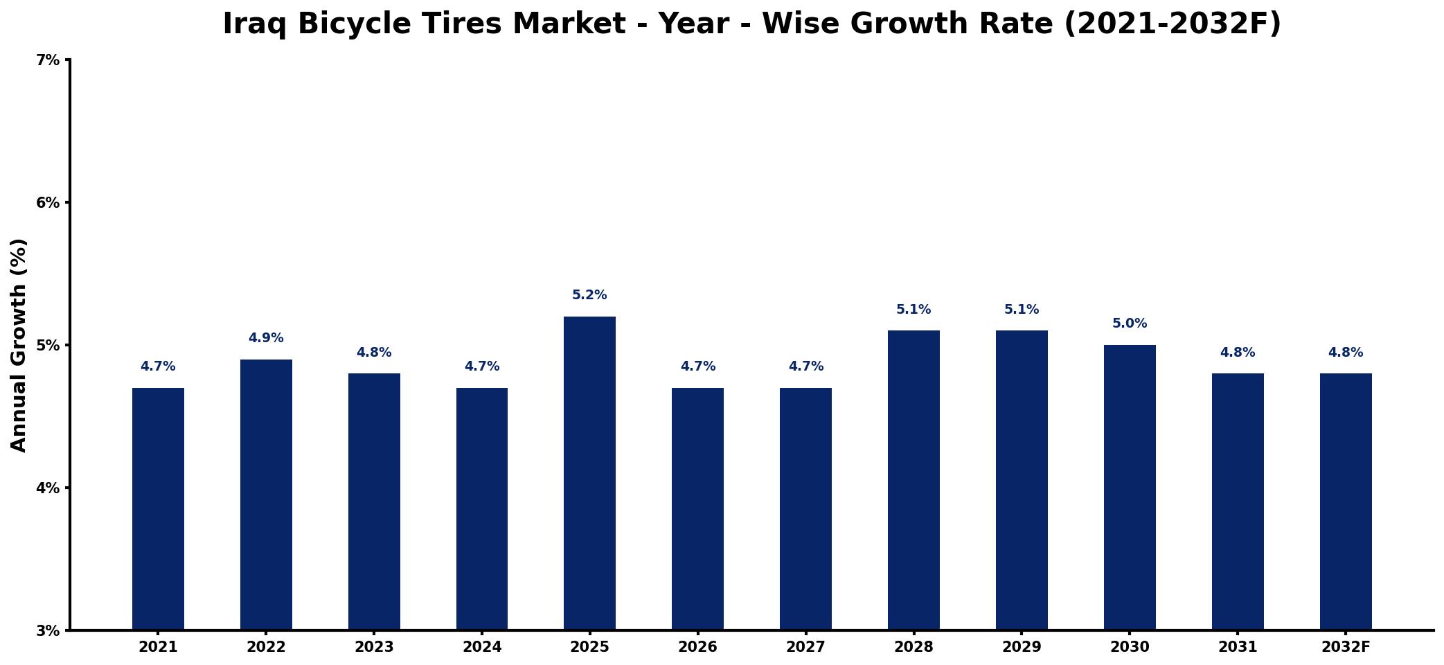 Iraq Bicycle Tires Market Year-wise Growth Rate and Key Drivers