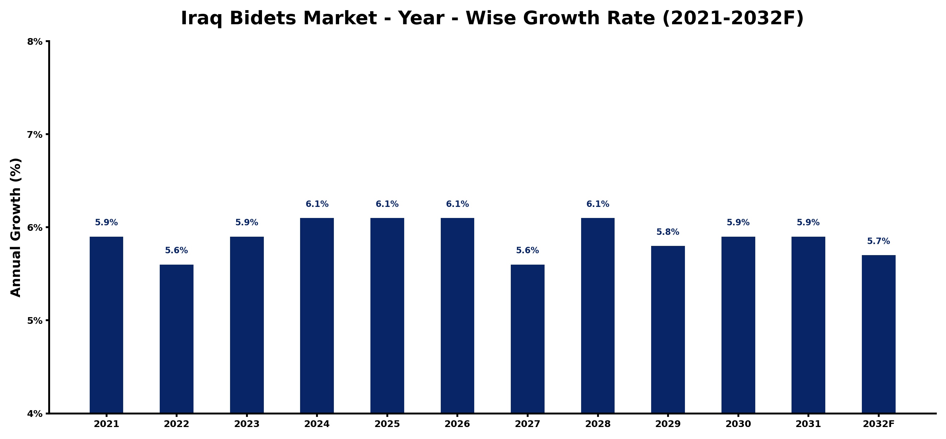 Iraq Bidets Market Year-wise Growth Rate and Key Drivers