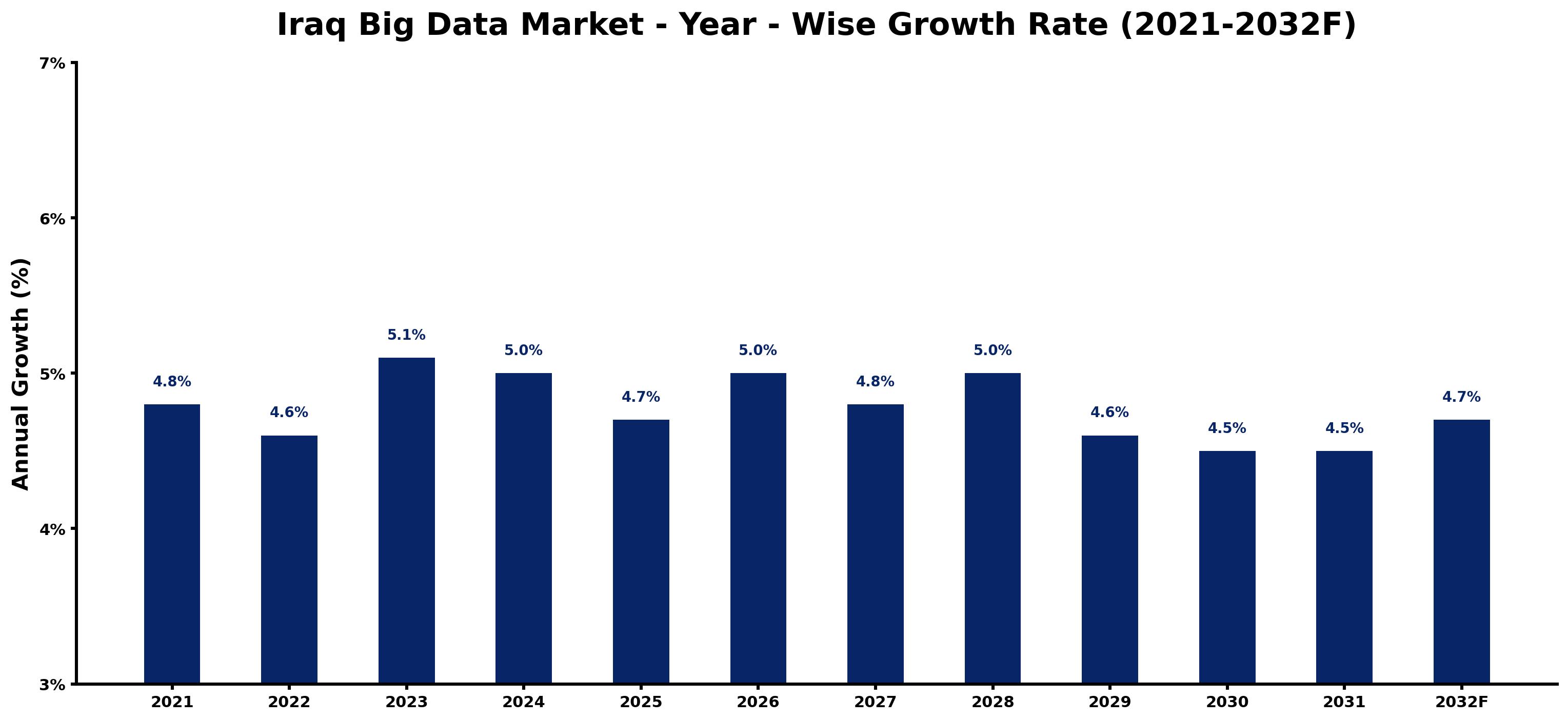 Iraq Big Data Market Year-wise Growth Rate and Key Drivers