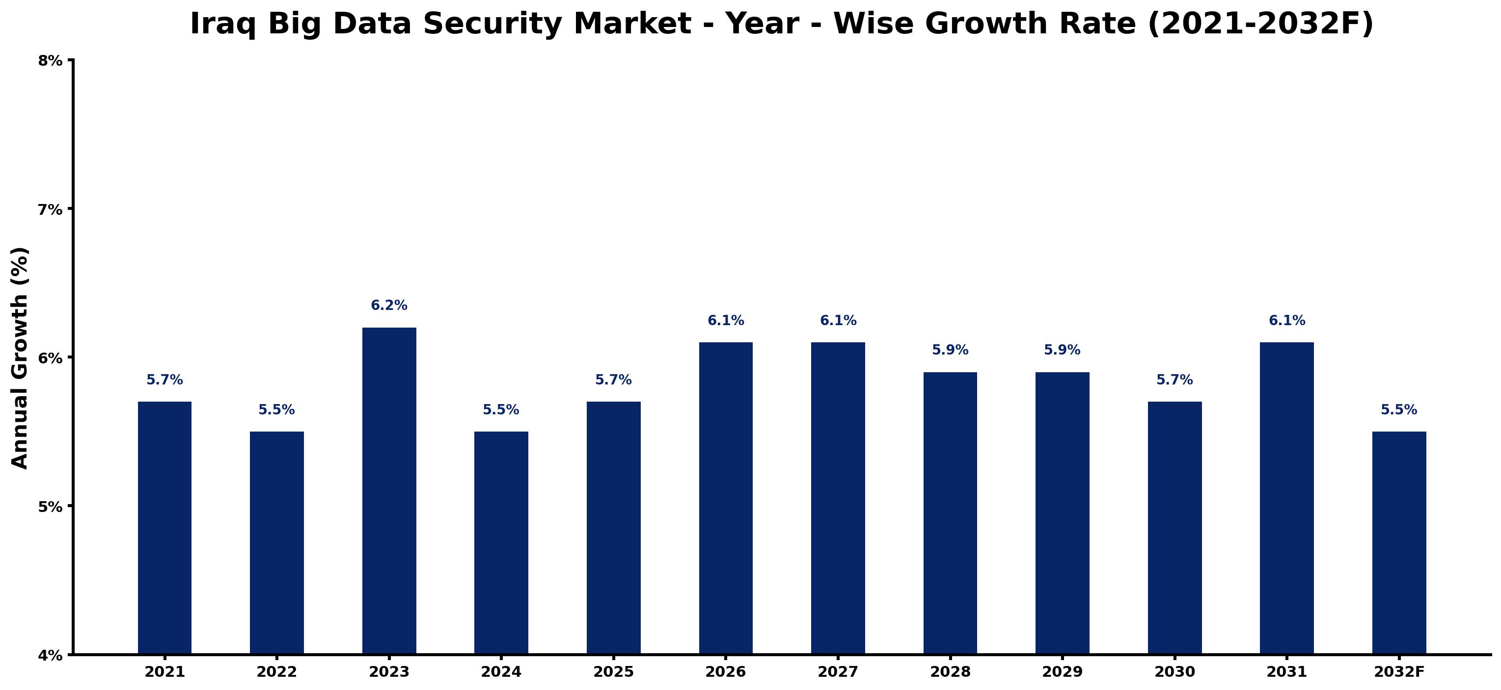 Iraq Big Data Security Market Year-wise Growth Rate and Key Drivers