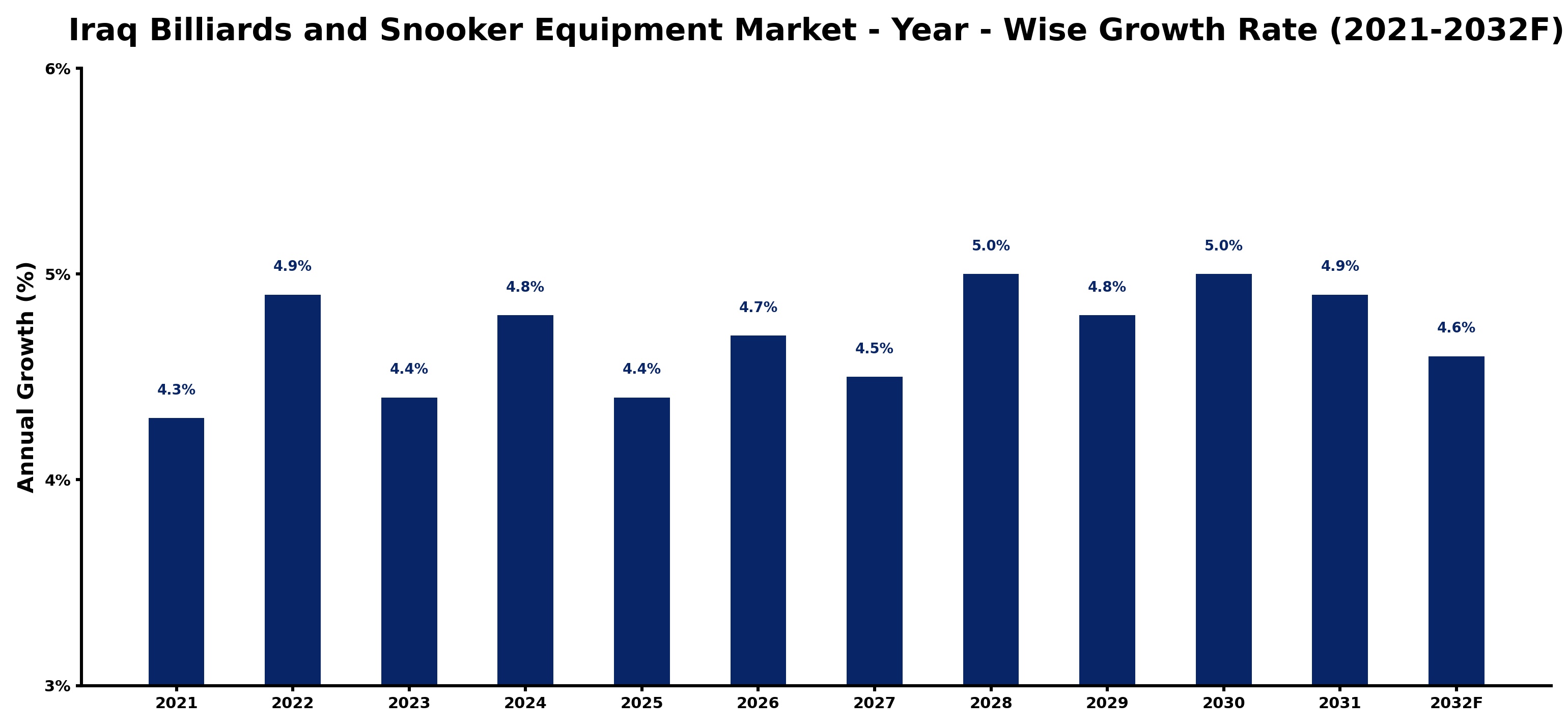 Iraq Billiards and Snooker Equipment Market Year-wise Growth Rate and Key Drivers