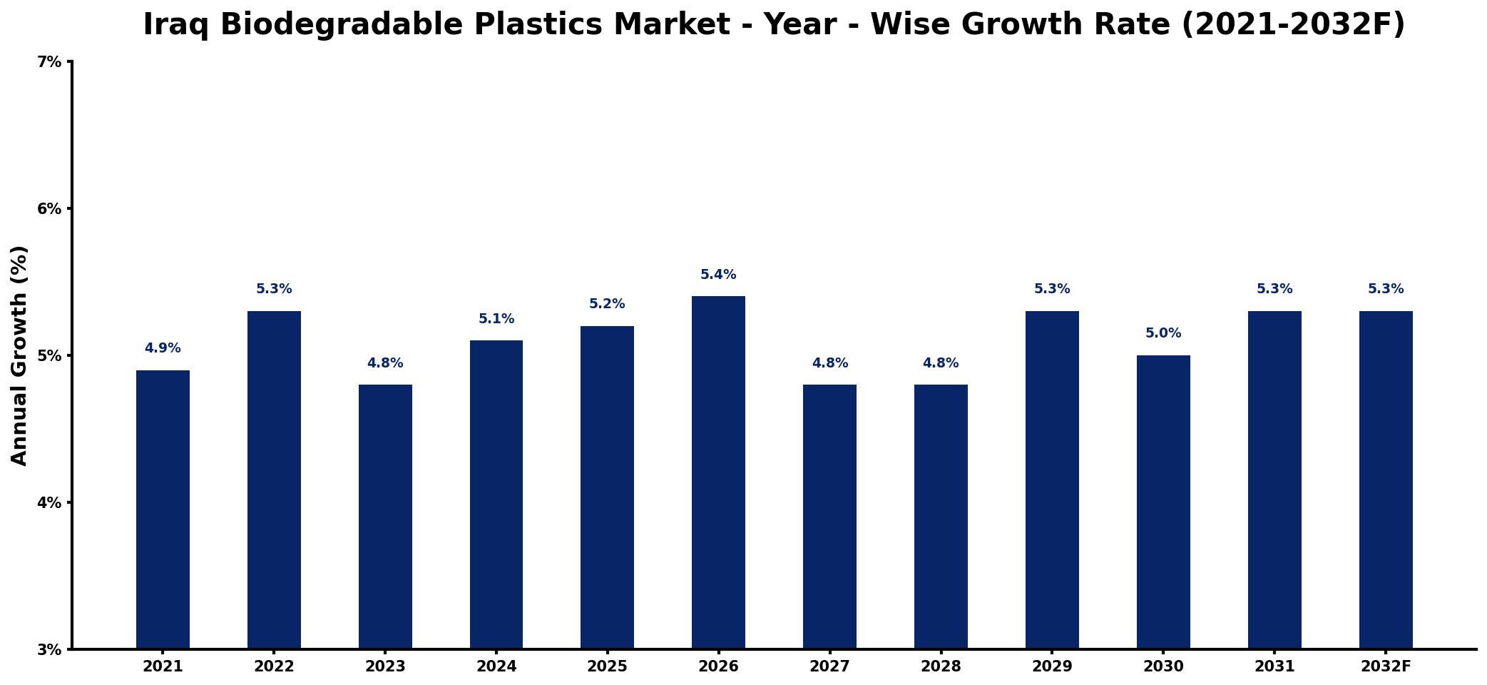 Iraq Biodegradable Plastics Market Year-wise Growth Rate and Key Drivers