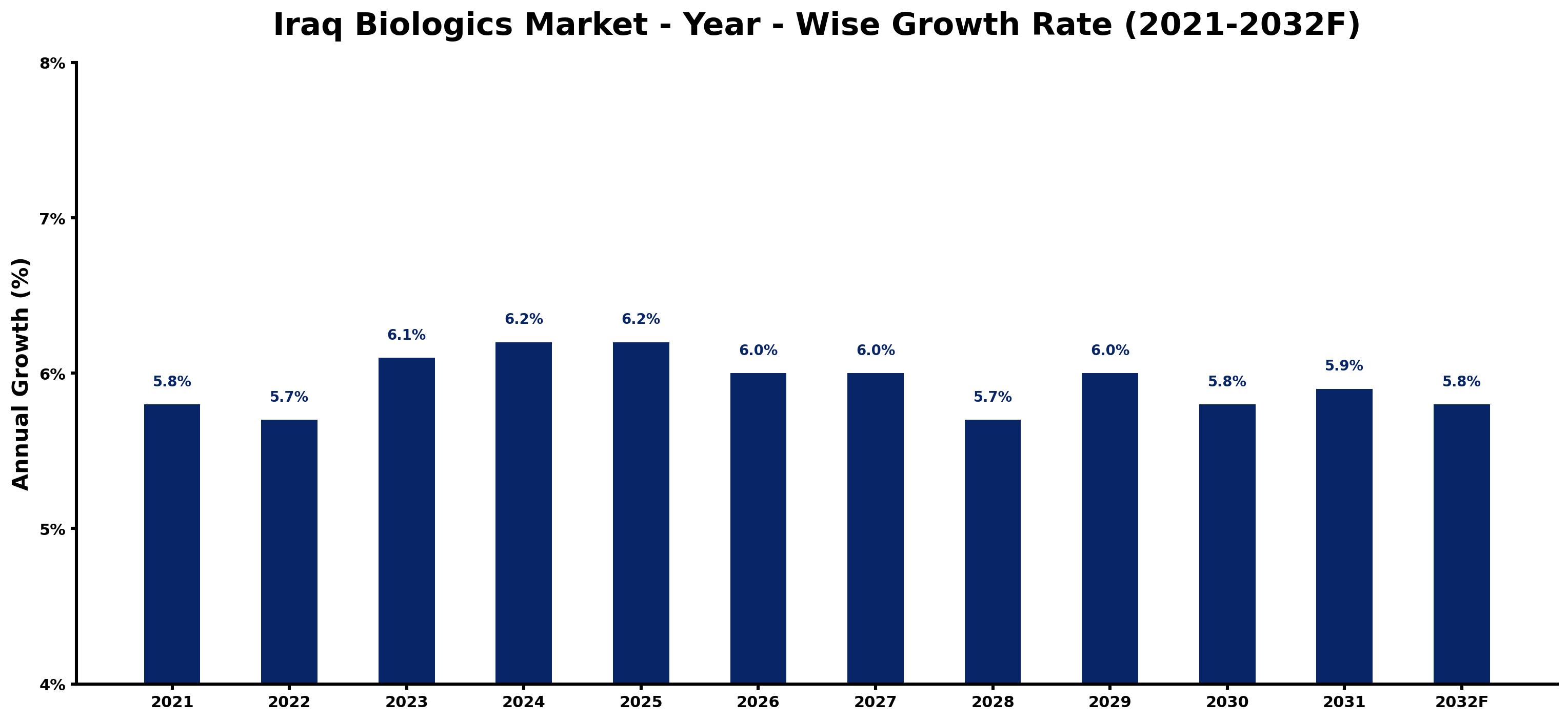 Iraq Biologics Market Year-wise Growth Rate and Key Drivers