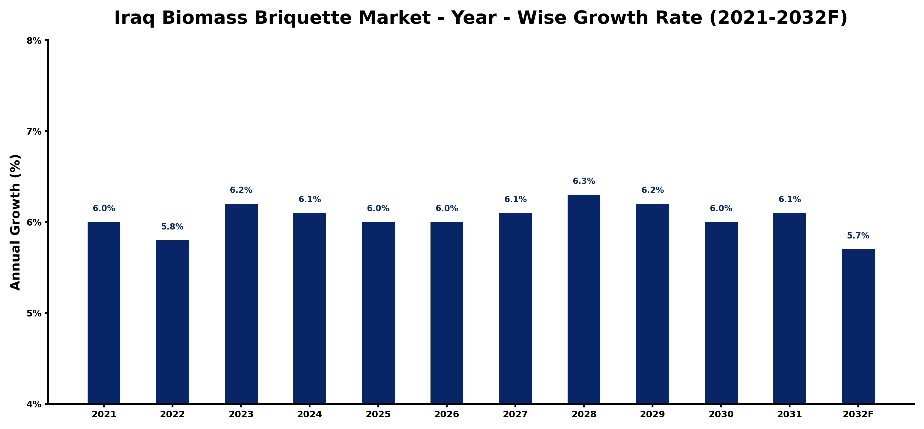 Iraq Biomass Briquette Market Year-wise Growth Rate and Key Drivers