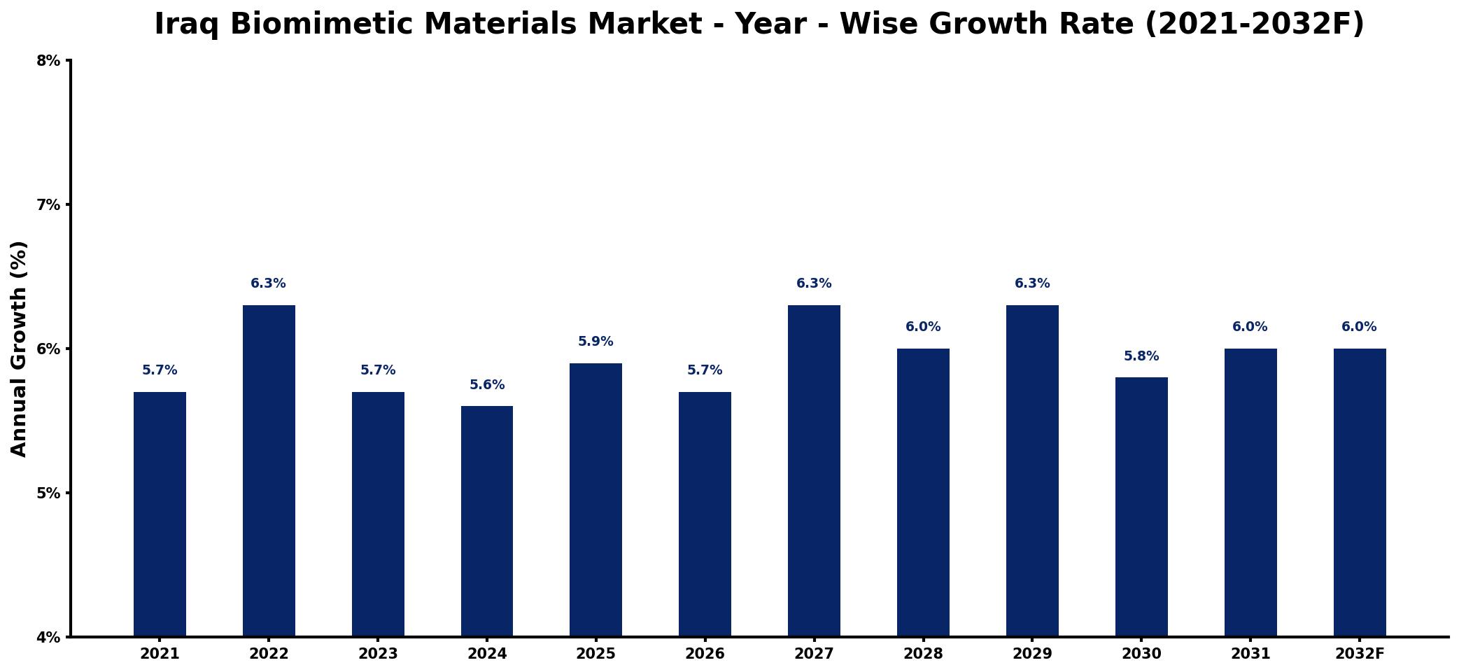 Iraq Biomimetic Materials Market Year-wise Growth Rate and Key Drivers