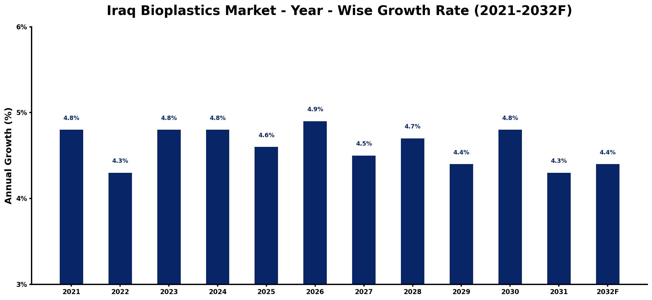 Iraq Bioplastics Market Year-wise Growth Rate and Key Drivers