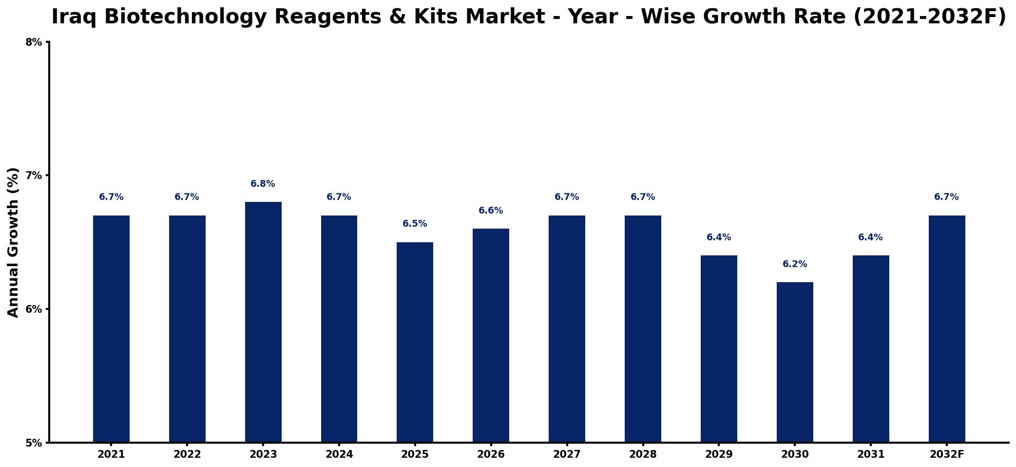 Iraq Biotechnology Reagents & Kits Market Year-wise Growth Rate and Key Drivers