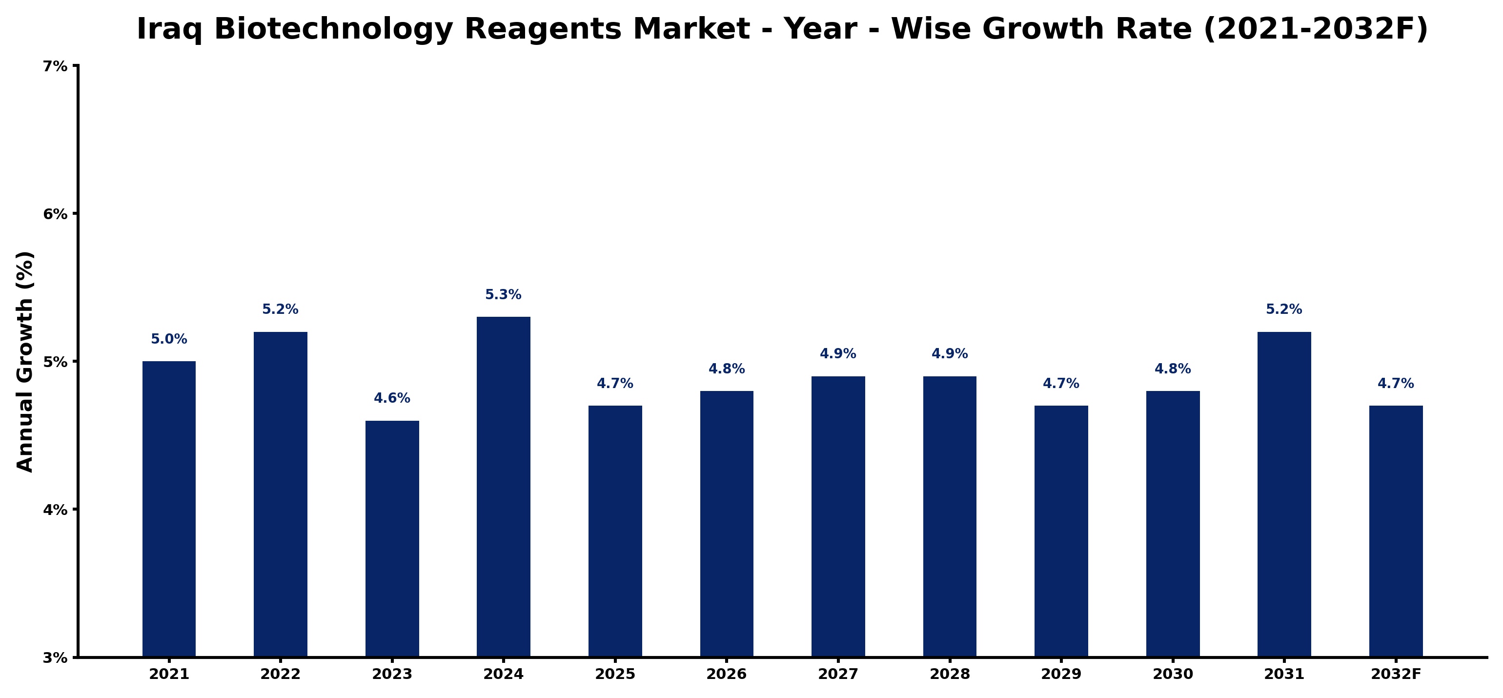Iraq Biotechnology Reagents Market Year-wise Growth Rate and Key Drivers