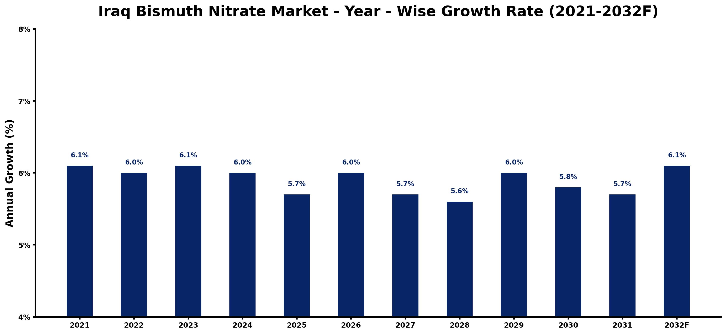 Iraq Bismuth Nitrate Market Year-wise Growth Rate and Key Drivers