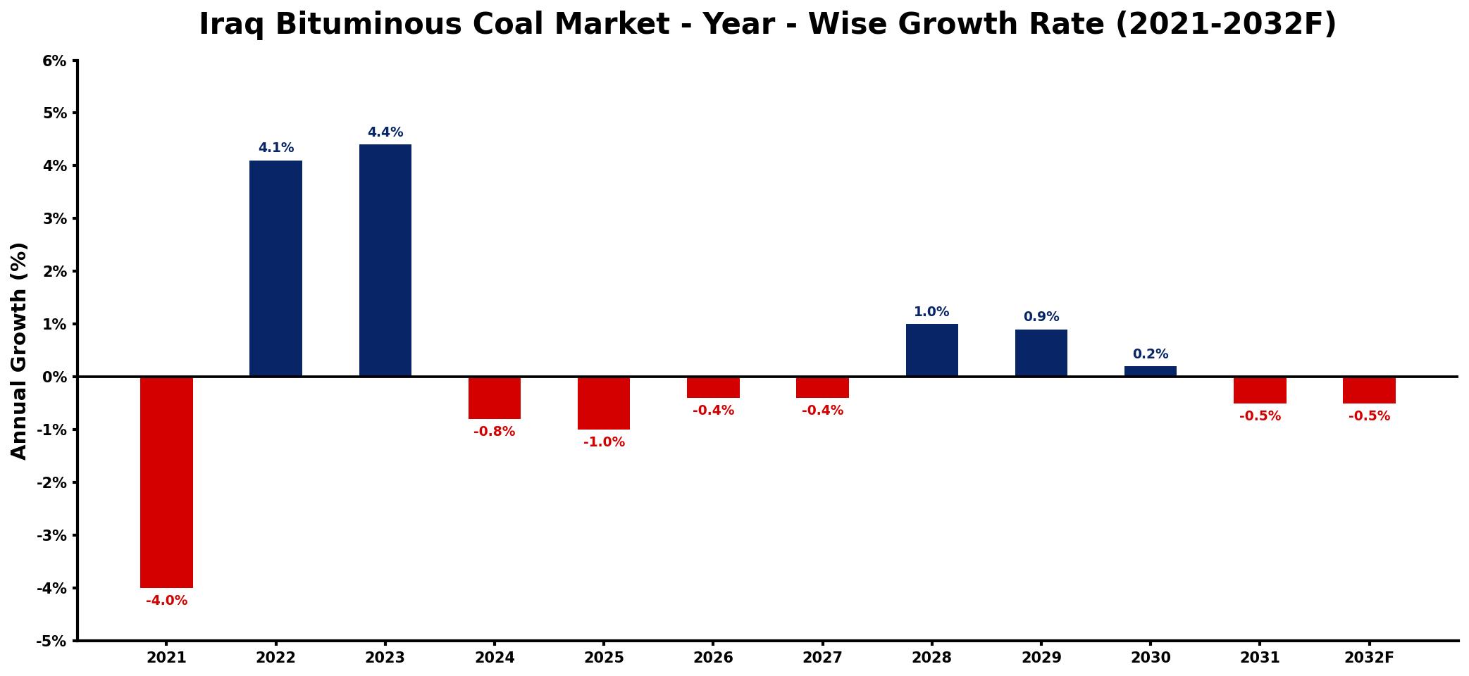 Iraq Bituminous Coal Market Year-wise Growth Rate and Key Drivers