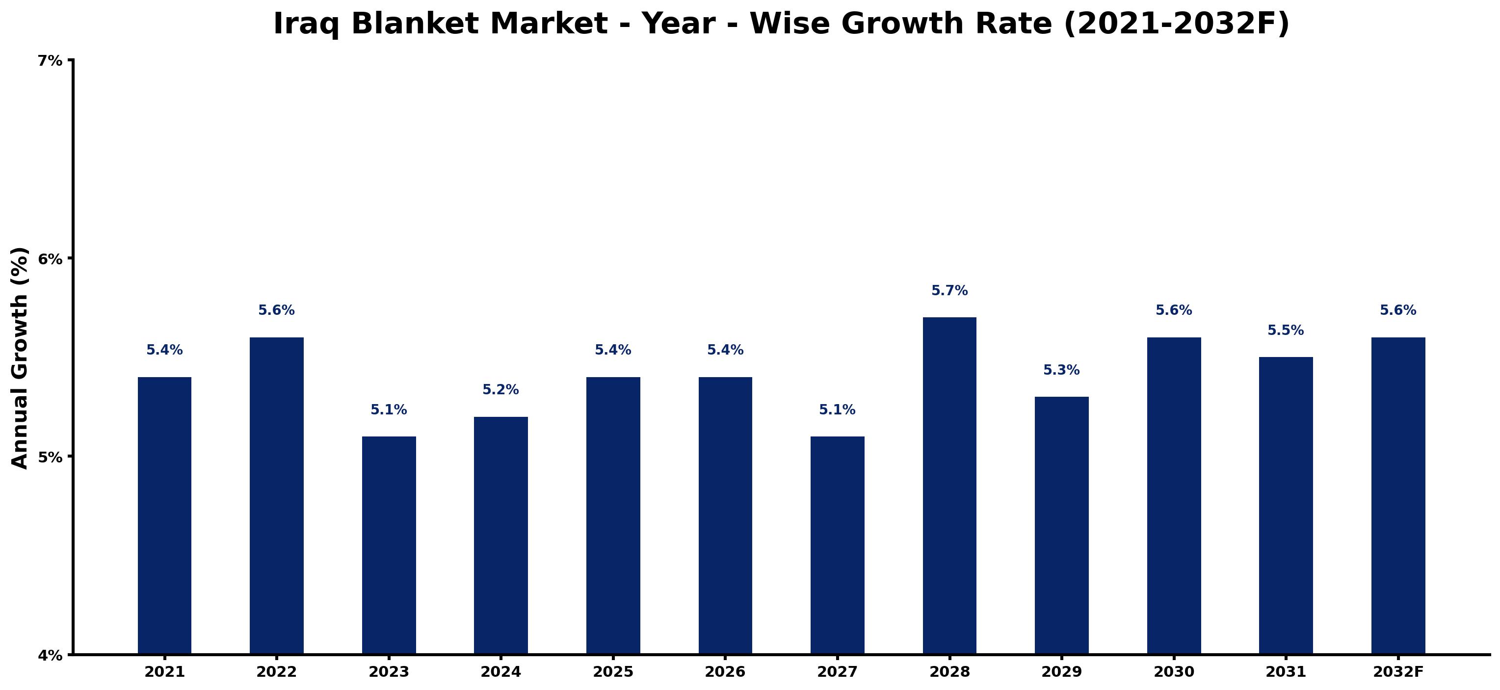 Iraq Blanket Market Year-wise Growth Rate and Key Drivers