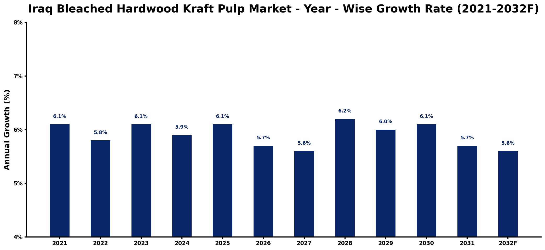 Iraq Bleached Hardwood Kraft Pulp Market Year-wise Growth Rate and Key Drivers
