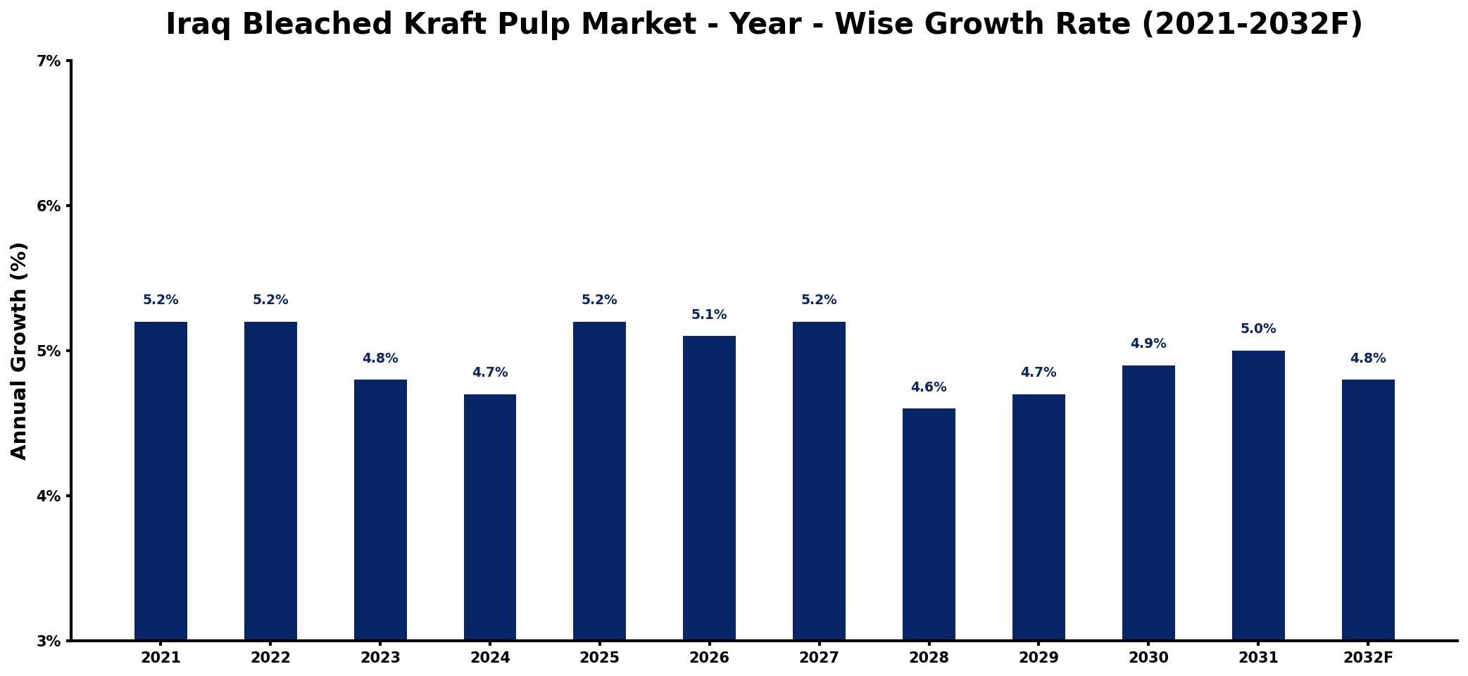 Iraq Bleached Kraft Pulp Market Year-wise Growth Rate and Key Drivers