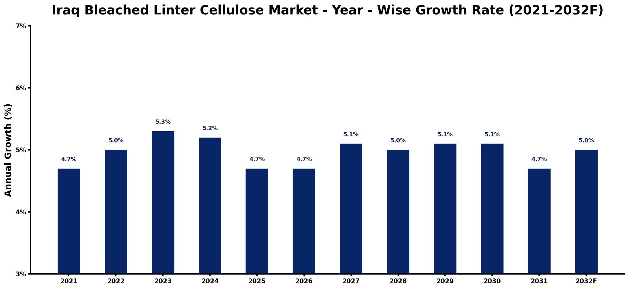 Iraq Bleached Linter Cellulose Market Year-wise Growth Rate and Key Drivers