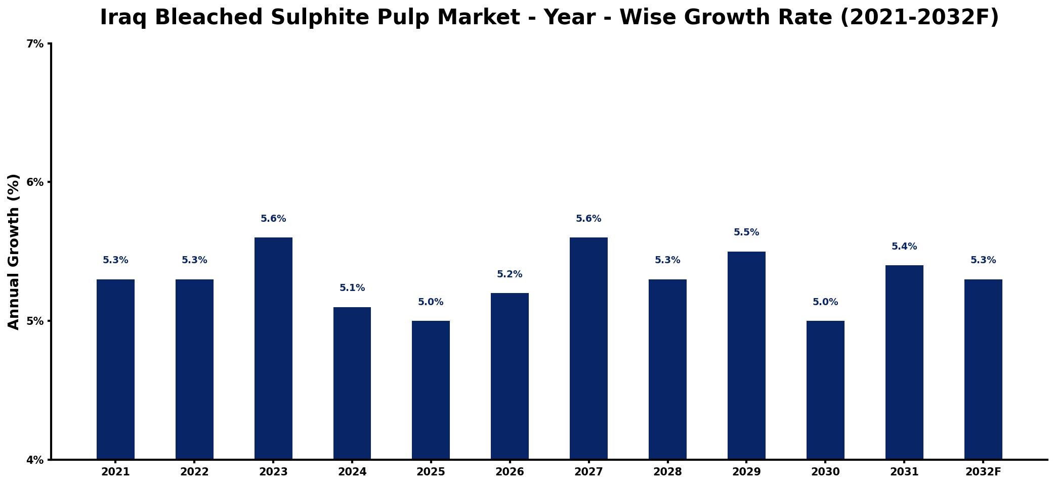 Iraq Bleached Sulphite Pulp Market Year-wise Growth Rate and Key Drivers
