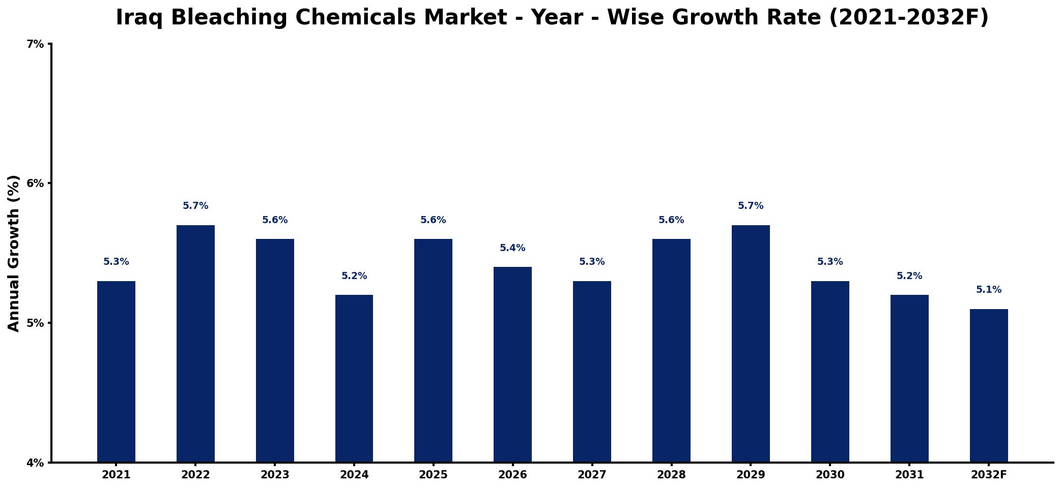 Iraq Bleaching Chemicals Market Year-wise Growth Rate and Key Drivers