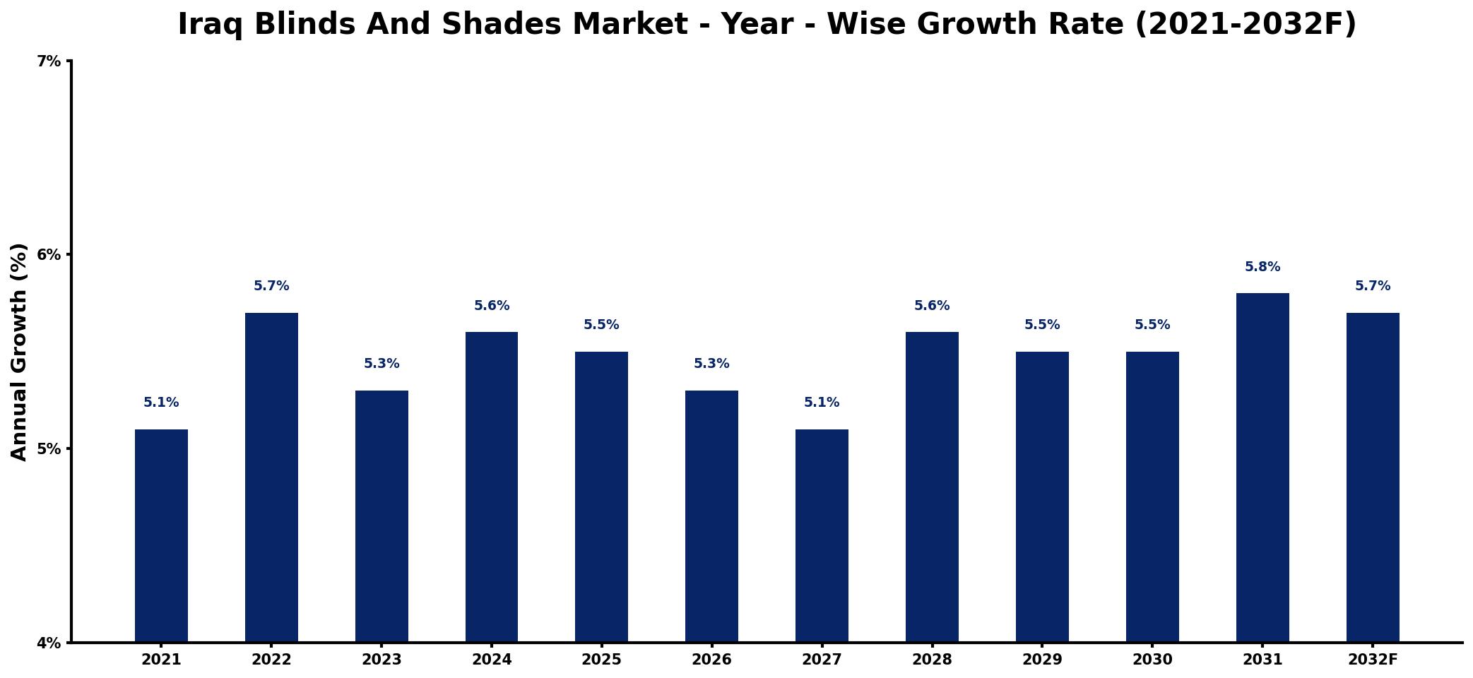 Iraq Blinds And Shades Market Year-wise Growth Rate and Key Drivers