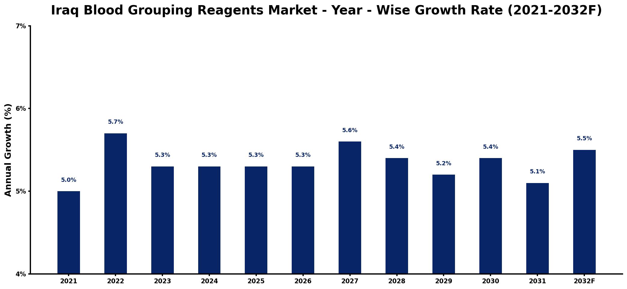 Iraq Blood Grouping Reagents Market Year-wise Growth Rate and Key Drivers