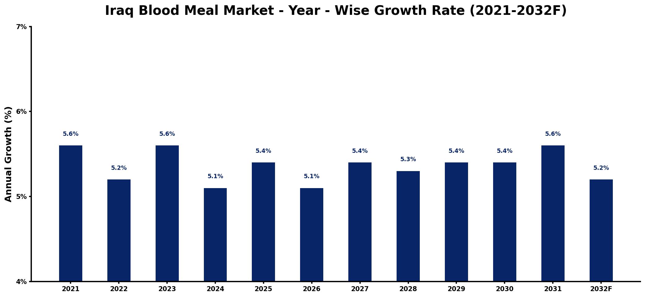 Iraq Blood Meal Market Year-wise Growth Rate and Key Drivers