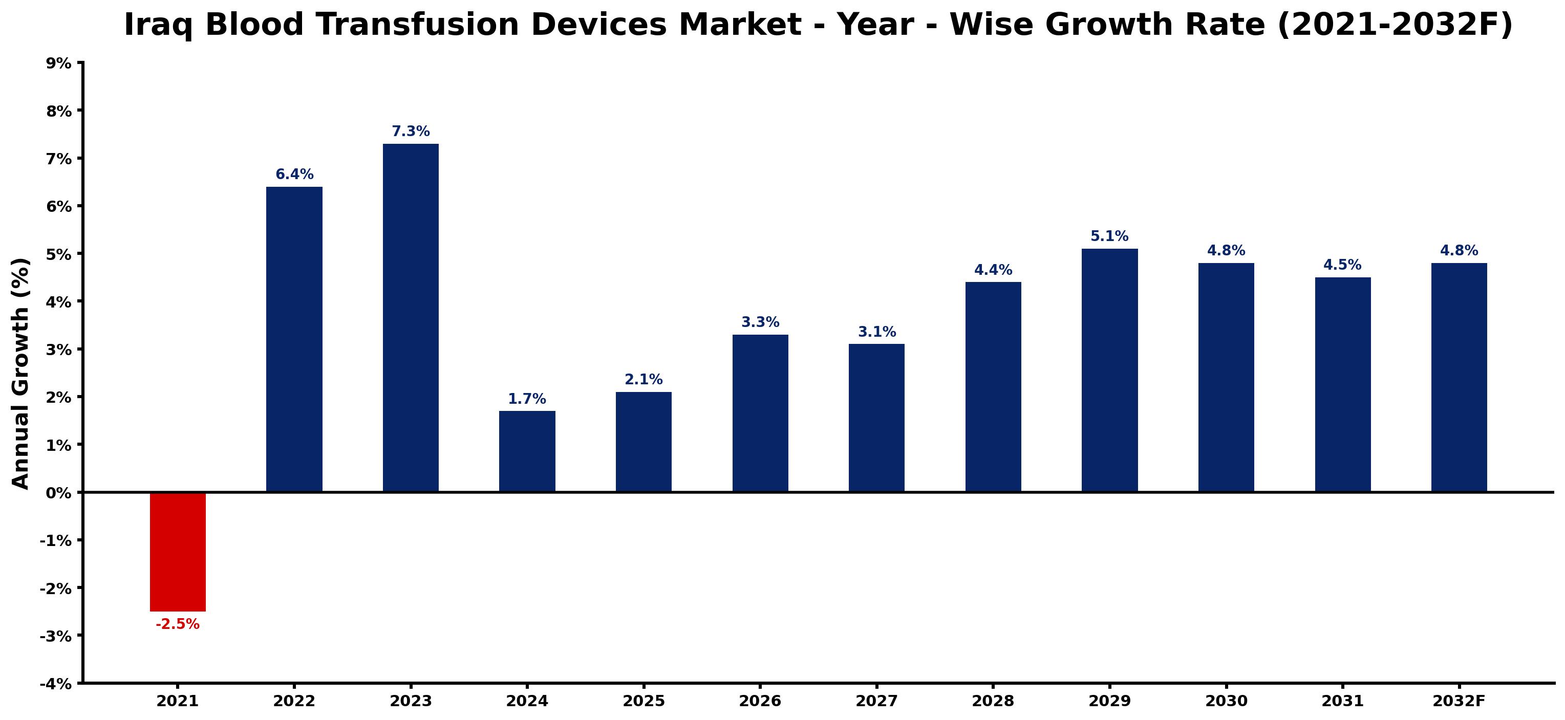 Iraq Blood Transfusion Devices Market Year-wise Growth Rate and Key Drivers