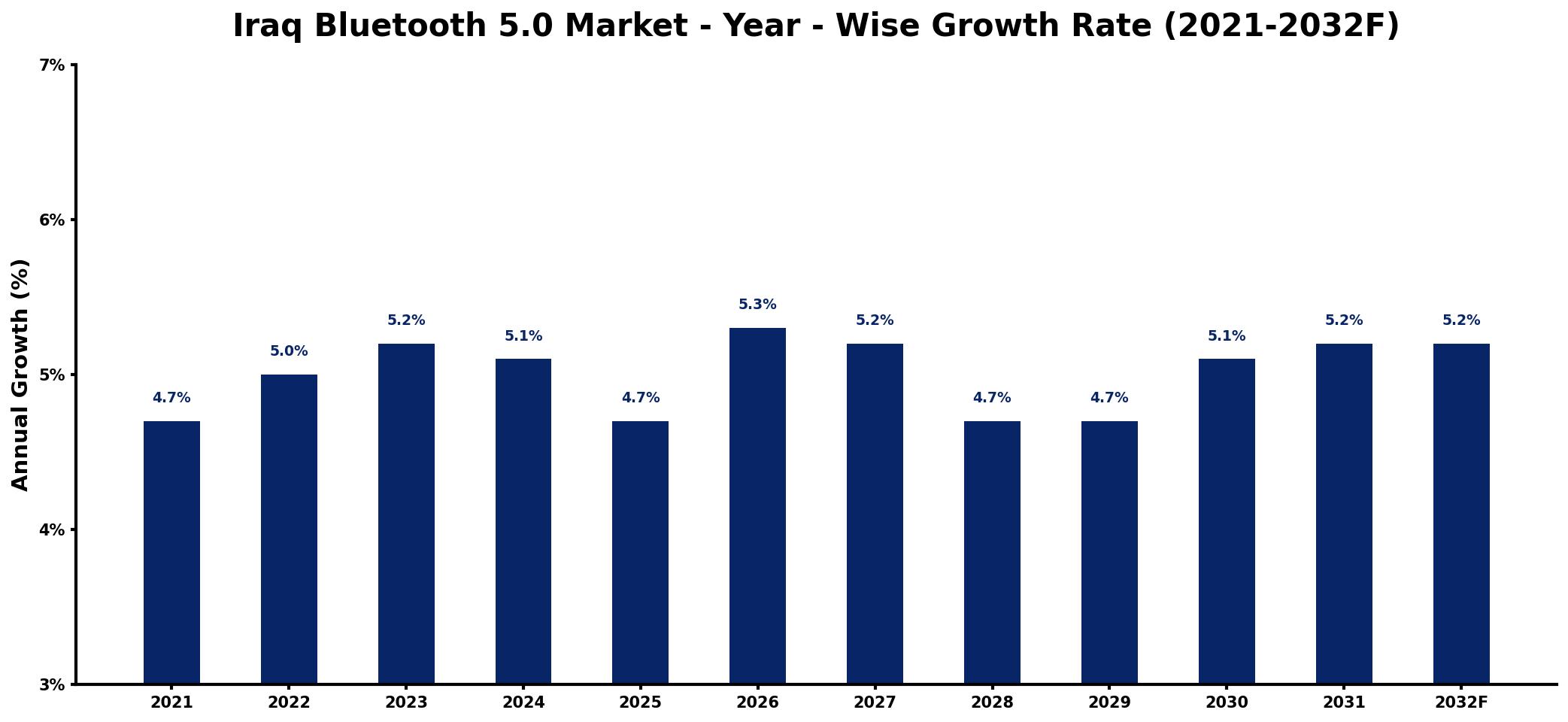 Iraq Bluetooth 5.0 Market Year-wise Growth Rate and Key Drivers