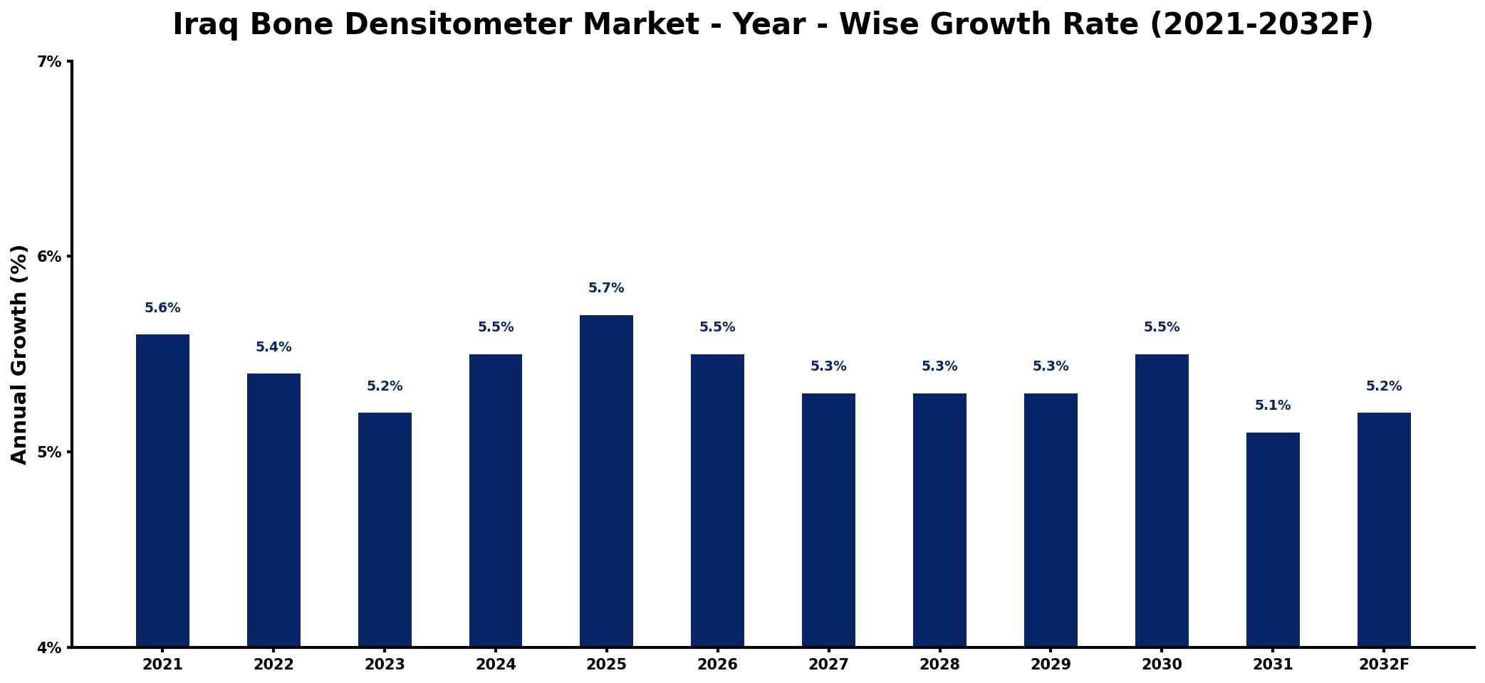 Iraq Bone Densitometer Market Year-wise Growth Rate and Key Drivers