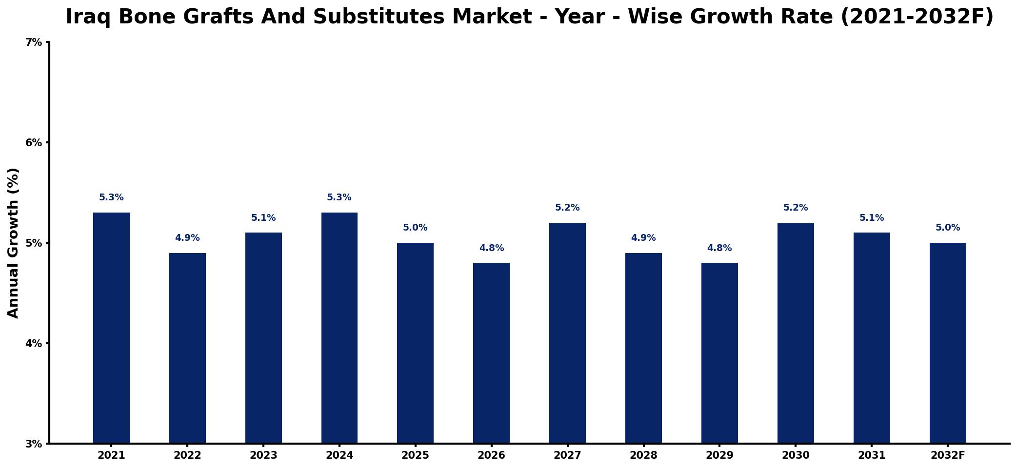 Iraq Bone Grafts And Substitutes Market Year-wise Growth Rate and Key Drivers