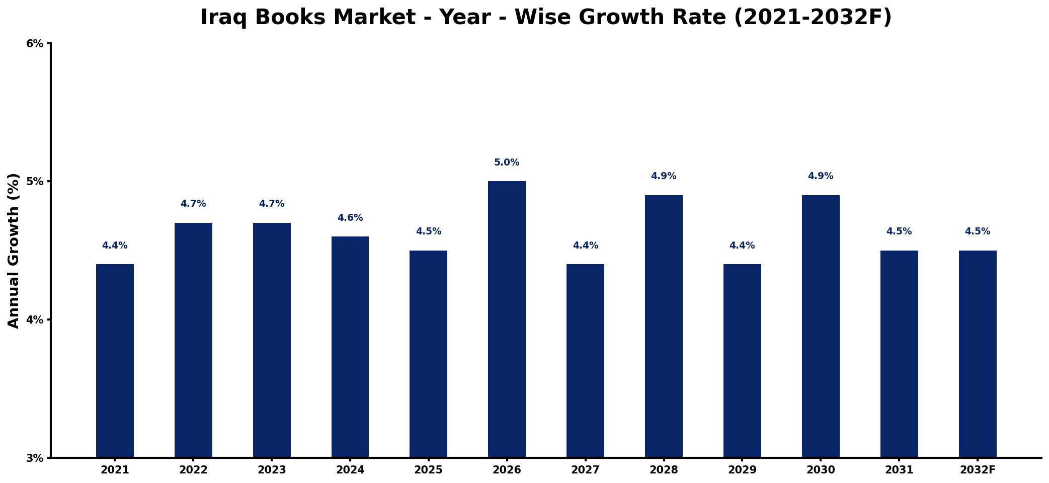 Iraq Books Market Year-wise Growth Rate and Key Drivers