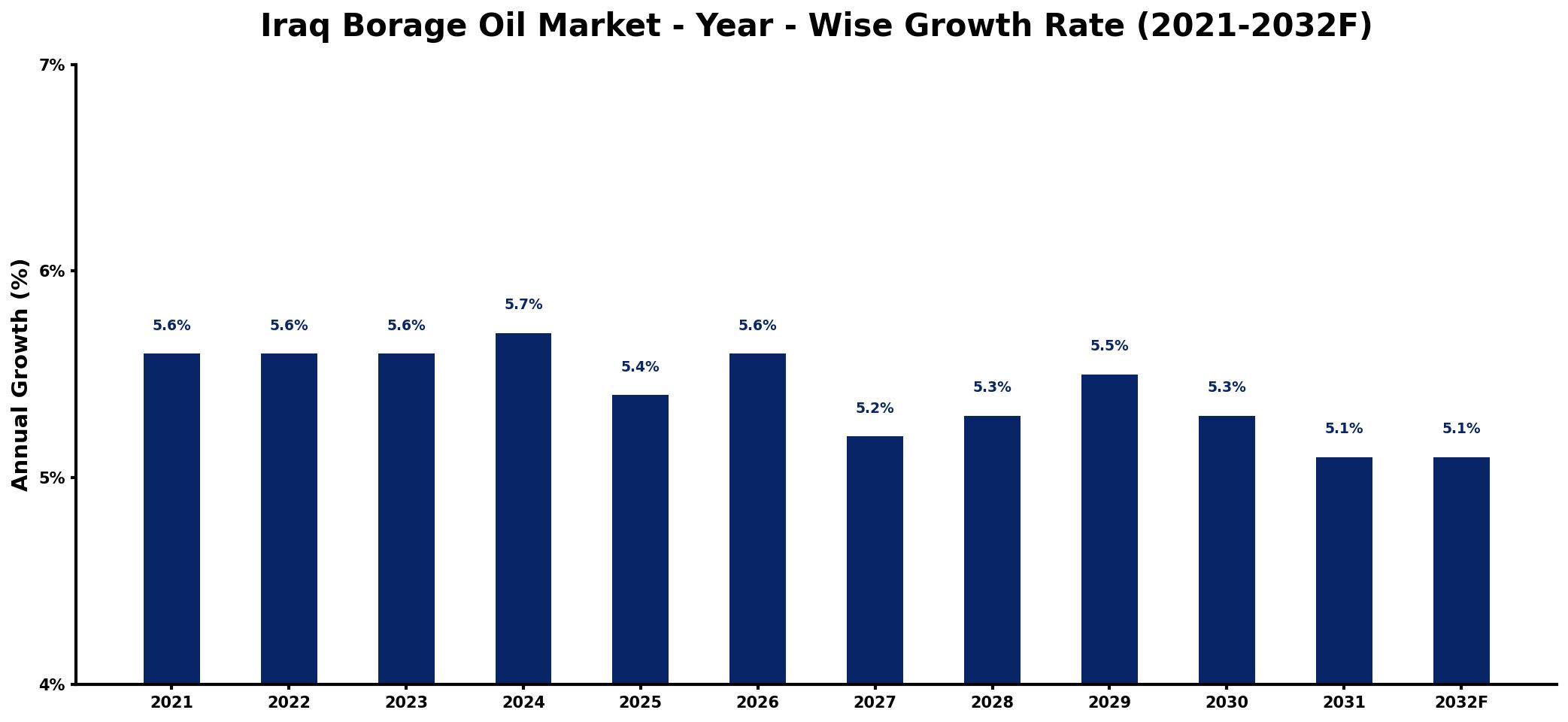 Iraq Borage Oil Market Year-wise Growth Rate and Key Drivers