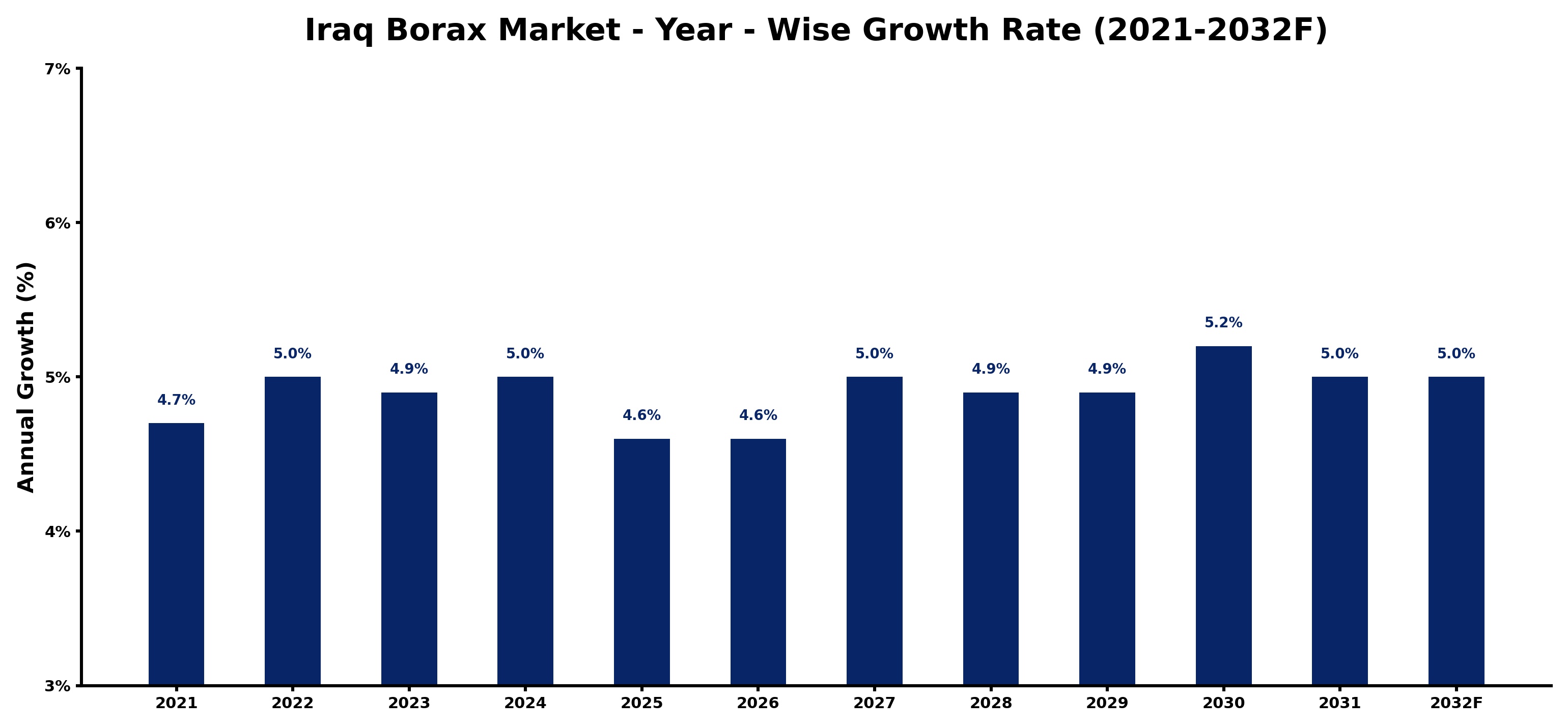 Iraq Borax Market Year-wise Growth Rate and Key Drivers