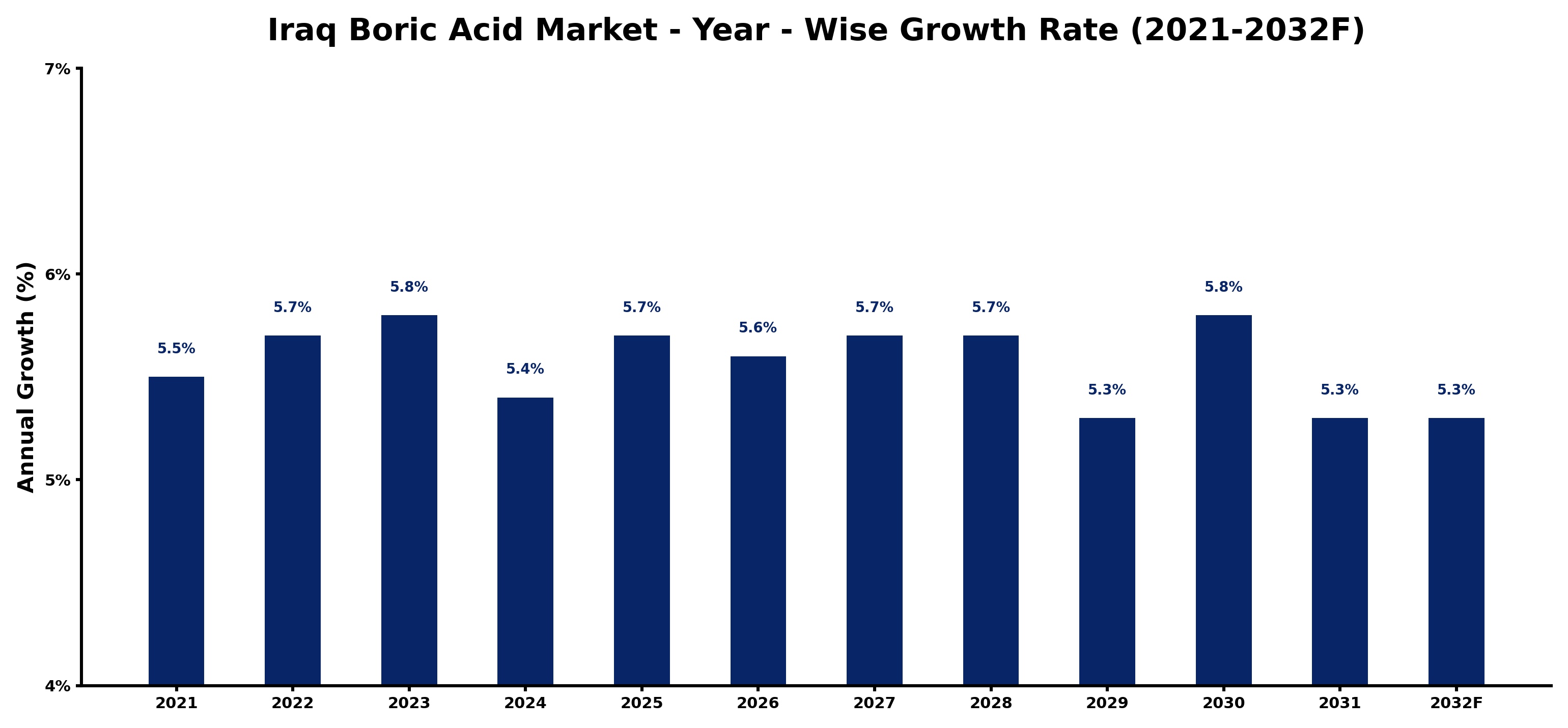 Iraq Boric Acid Market Year-wise Growth Rate and Key Drivers
