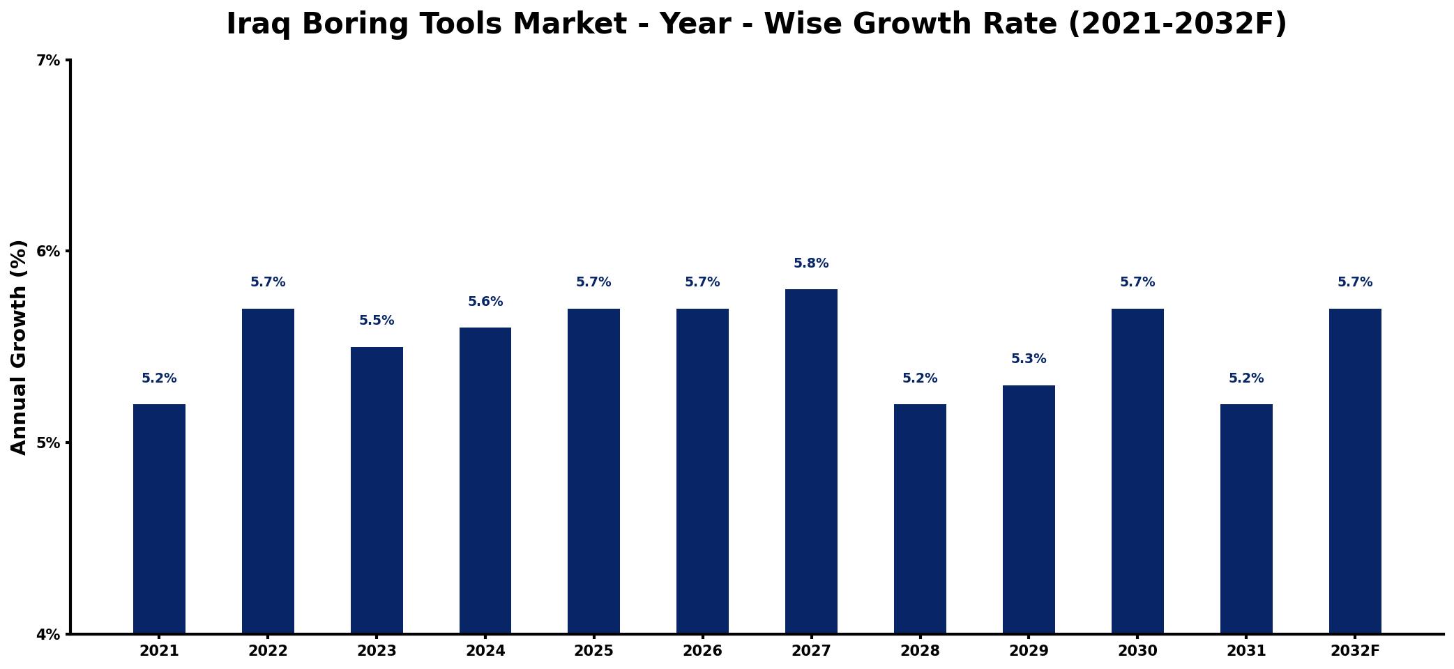 Iraq Boring Tools Market Year-wise Growth Rate and Key Drivers