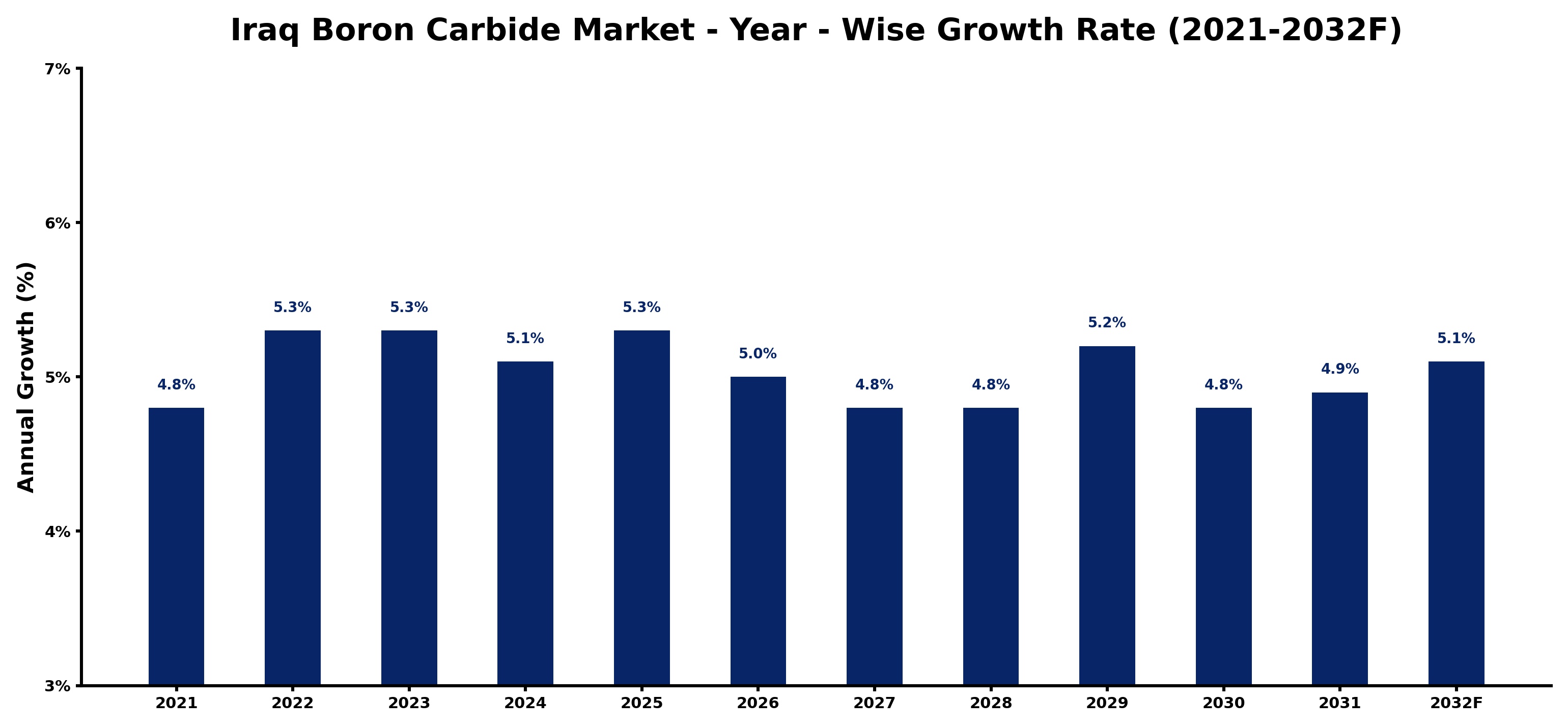 Iraq Boron Carbide Market Year-wise Growth Rate and Key Drivers