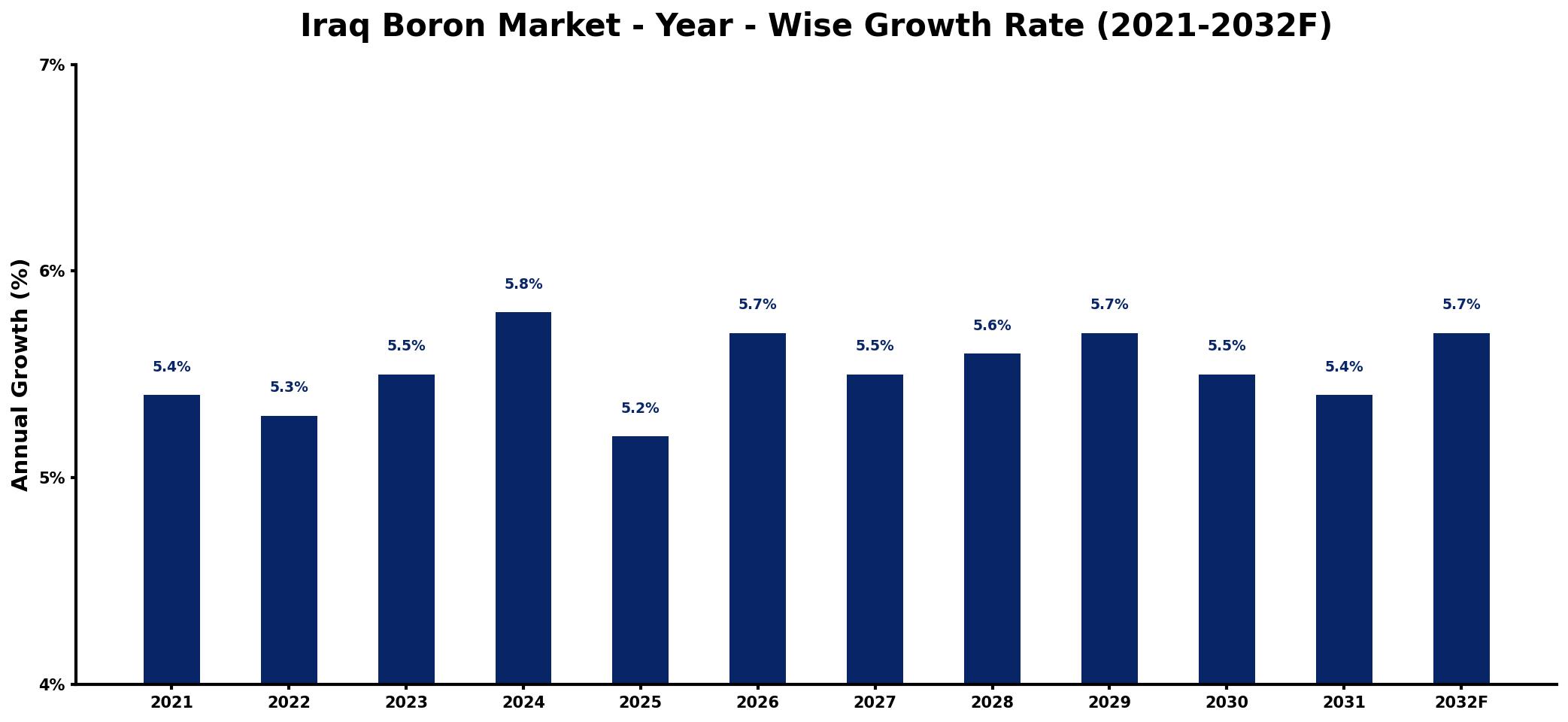 Iraq Boron Market Year-wise Growth Rate and Key Drivers