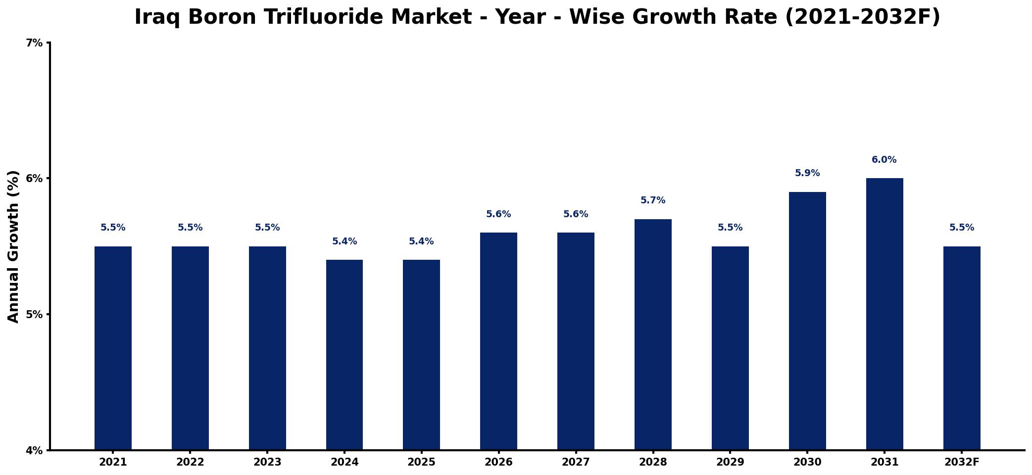 Iraq Boron Trifluoride Market Year-wise Growth Rate and Key Drivers