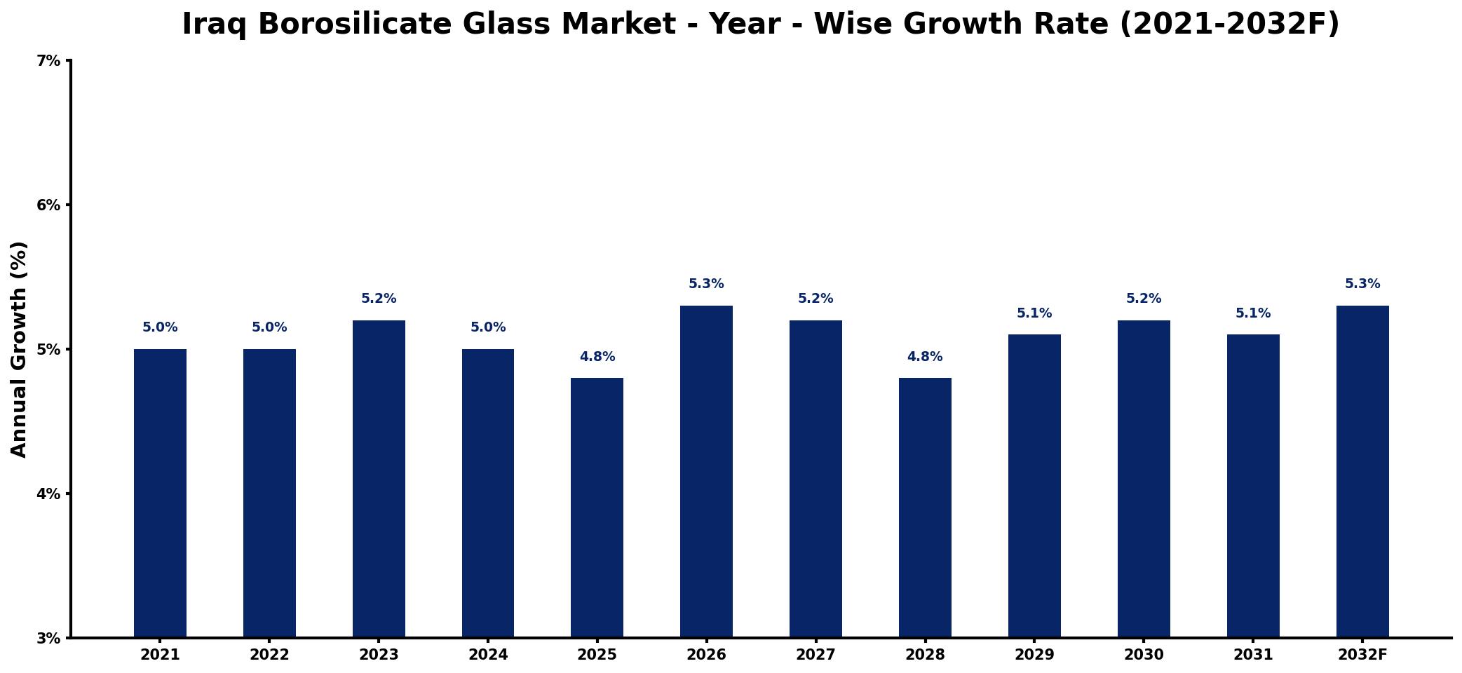 Iraq Borosilicate Glass Market Year-wise Growth Rate and Key Drivers