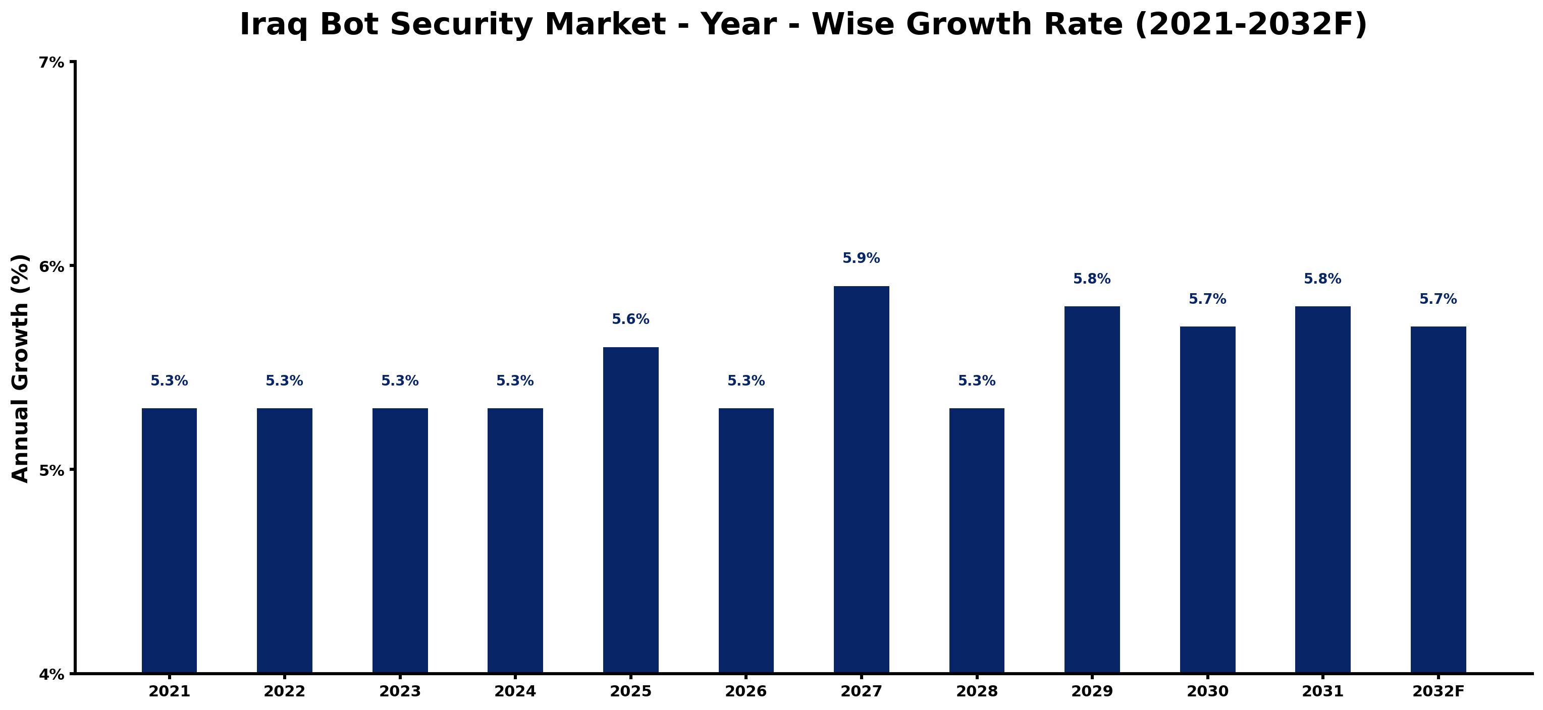 Iraq Bot Security Market Year-wise Growth Rate and Key Drivers