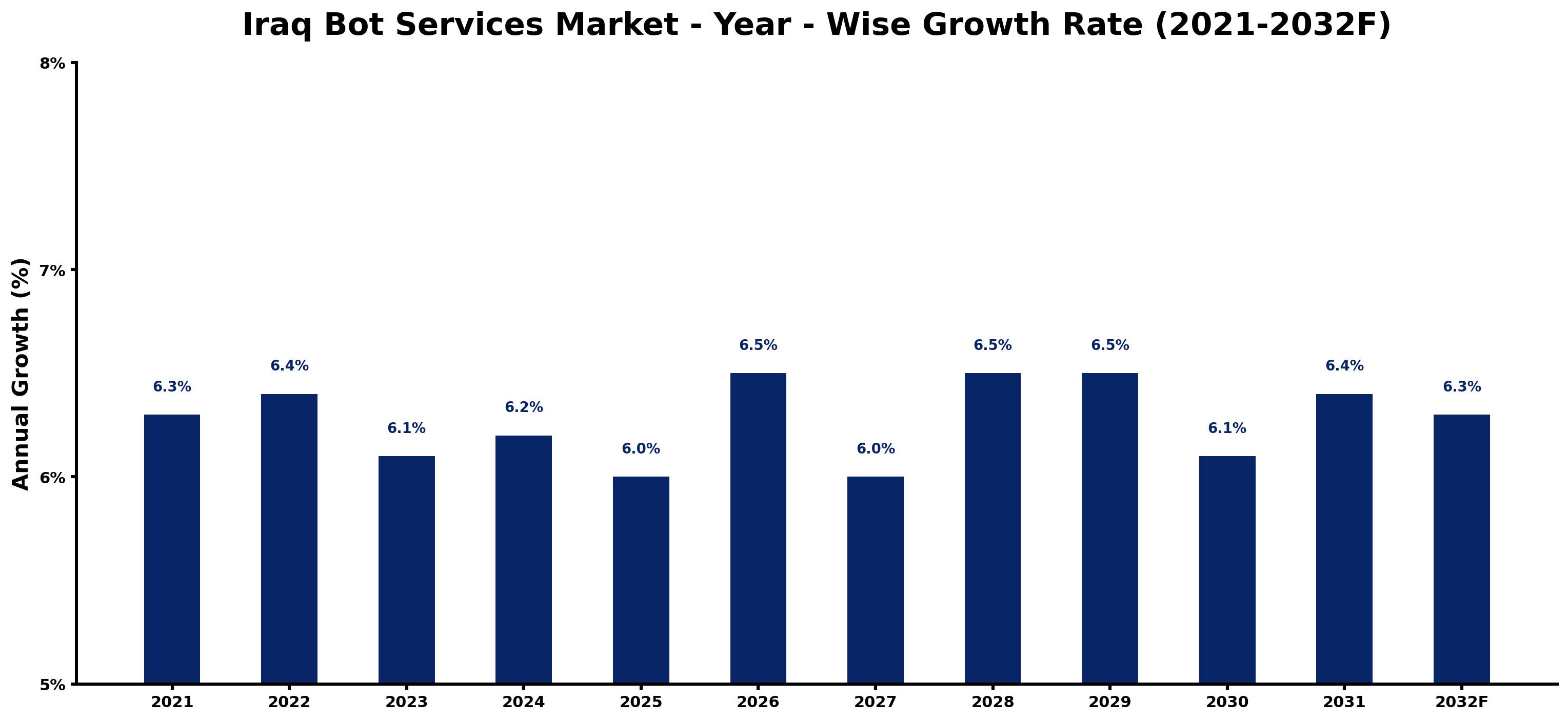 Iraq Bot Services Market Year-wise Growth Rate and Key Drivers